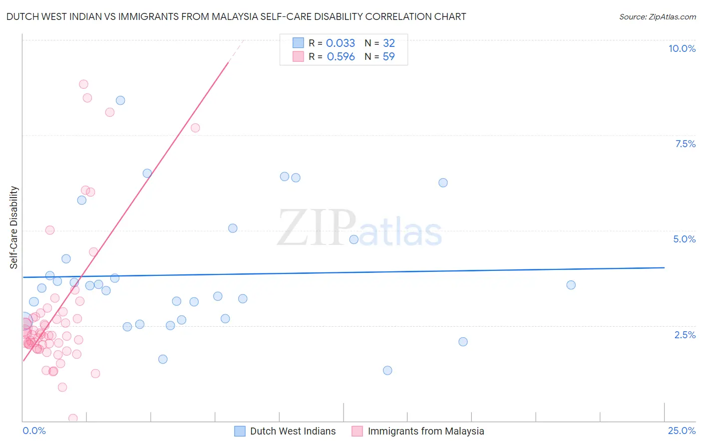 Dutch West Indian vs Immigrants from Malaysia Self-Care Disability