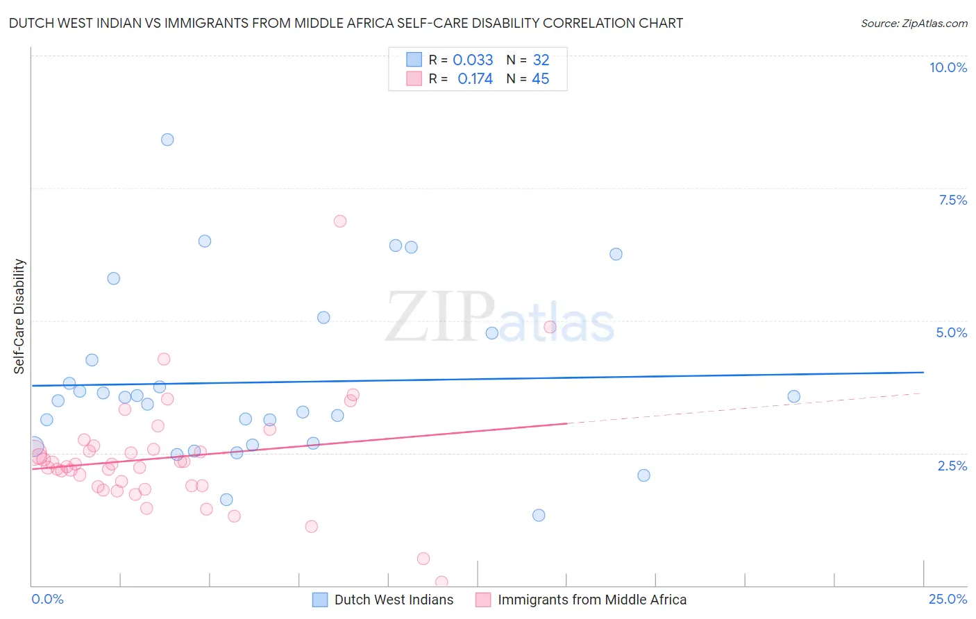 Dutch West Indian vs Immigrants from Middle Africa Self-Care Disability