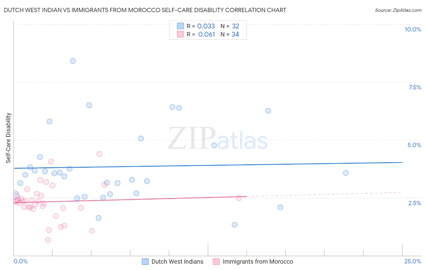 Dutch West Indian vs Immigrants from Morocco Self-Care Disability