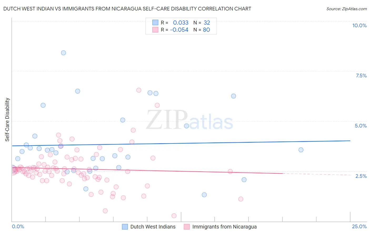 Dutch West Indian vs Immigrants from Nicaragua Self-Care Disability