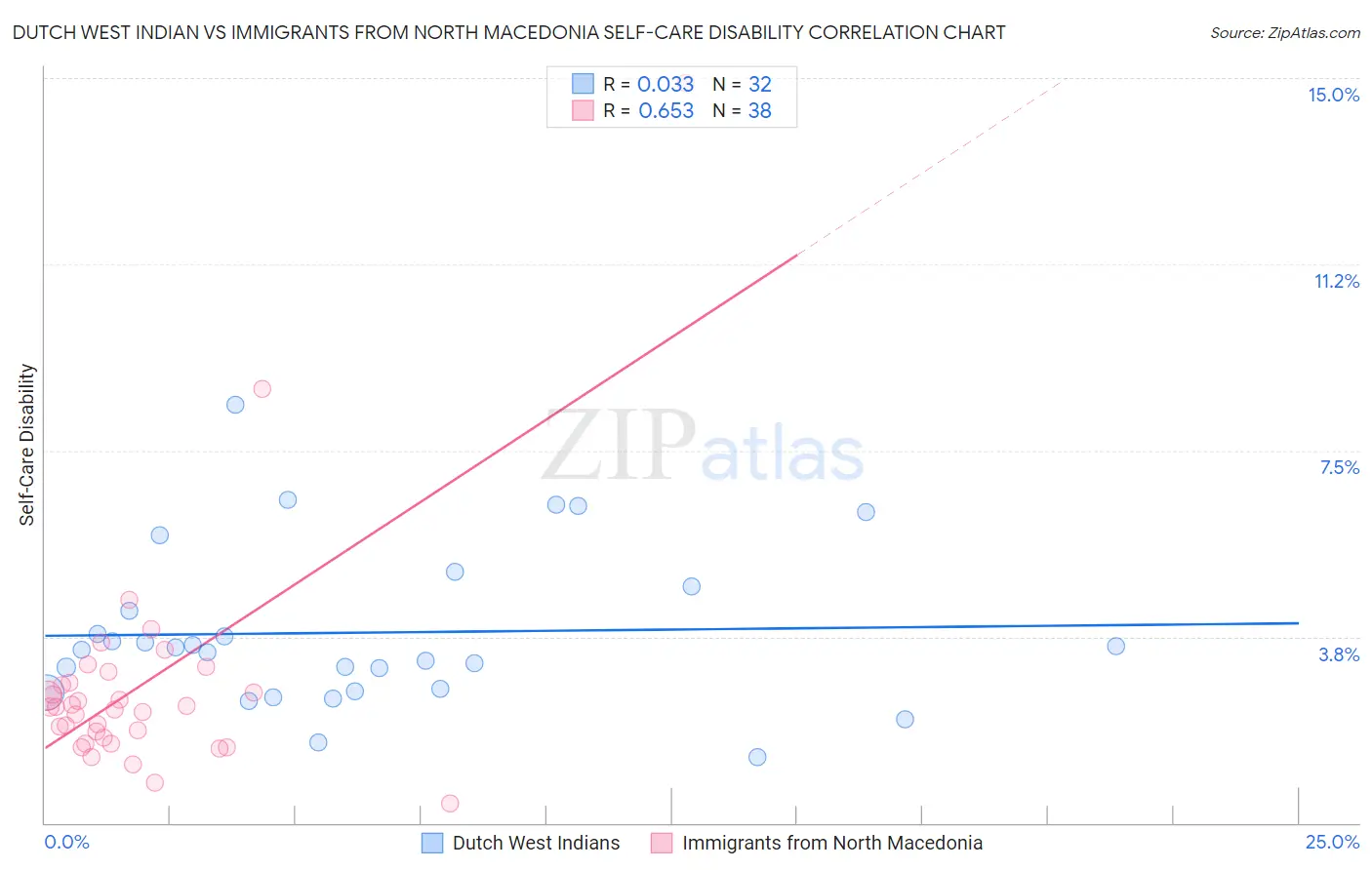 Dutch West Indian vs Immigrants from North Macedonia Self-Care Disability