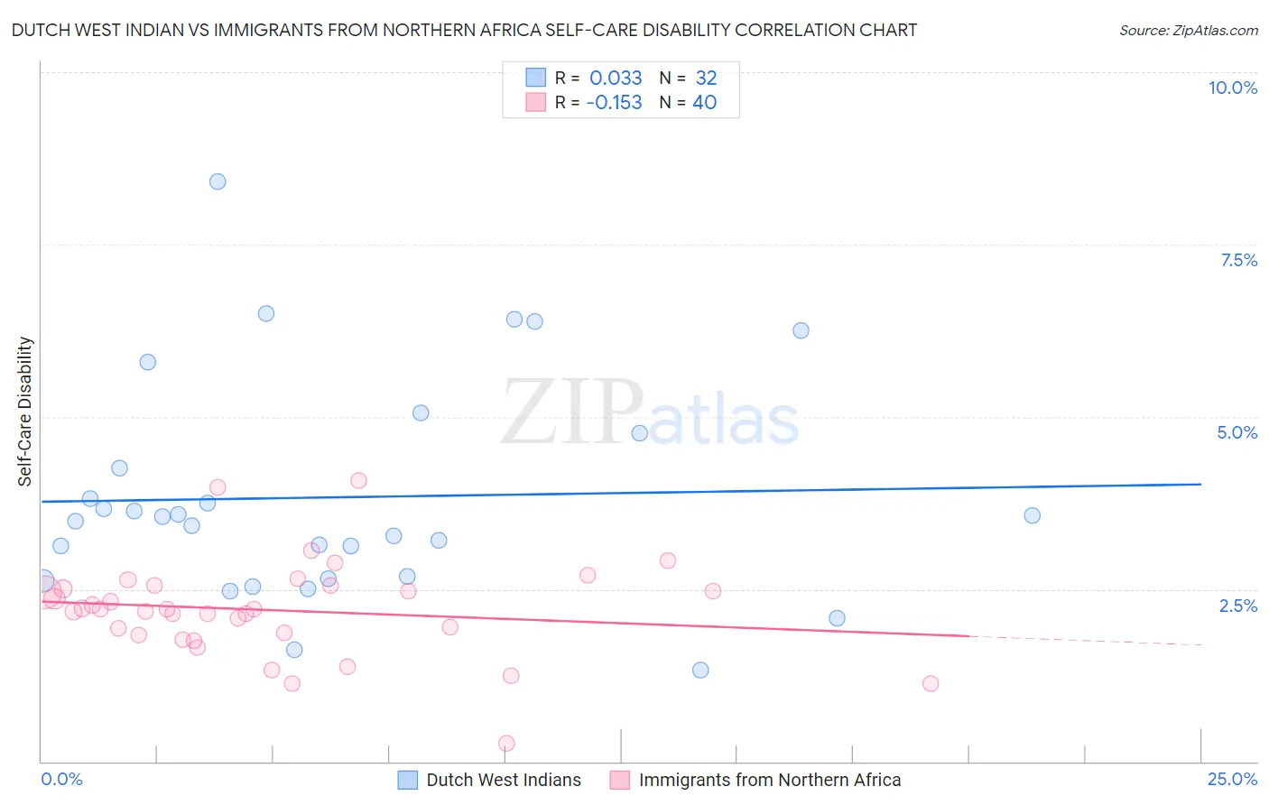 Dutch West Indian vs Immigrants from Northern Africa Self-Care Disability