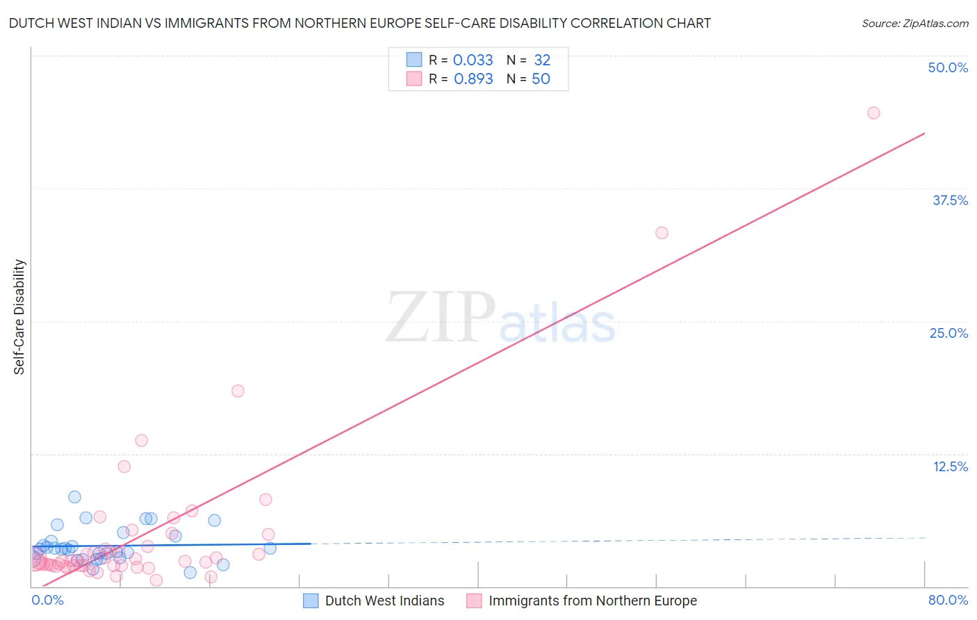 Dutch West Indian vs Immigrants from Northern Europe Self-Care Disability