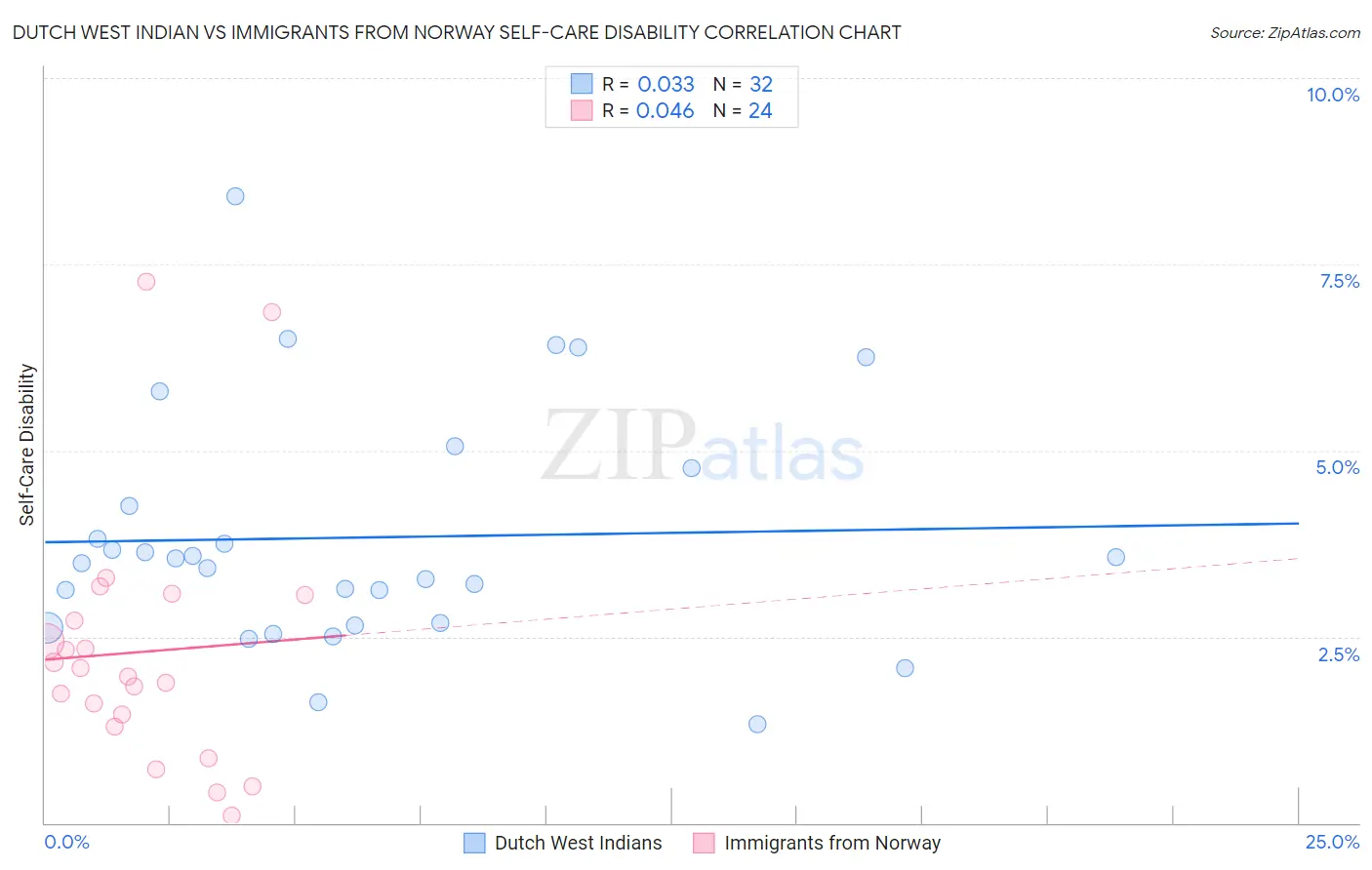 Dutch West Indian vs Immigrants from Norway Self-Care Disability