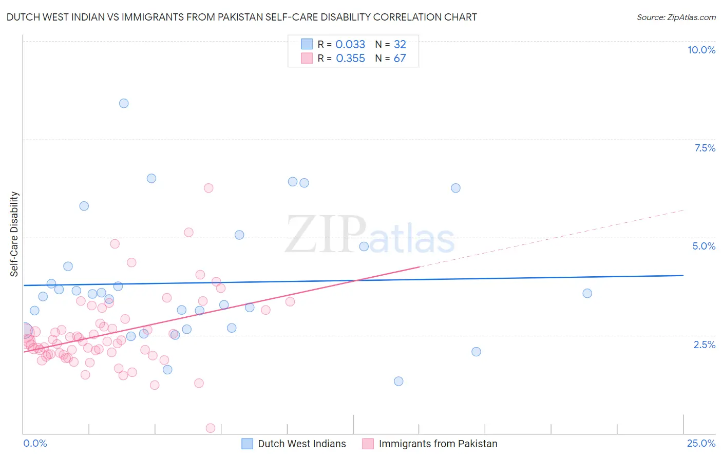 Dutch West Indian vs Immigrants from Pakistan Self-Care Disability