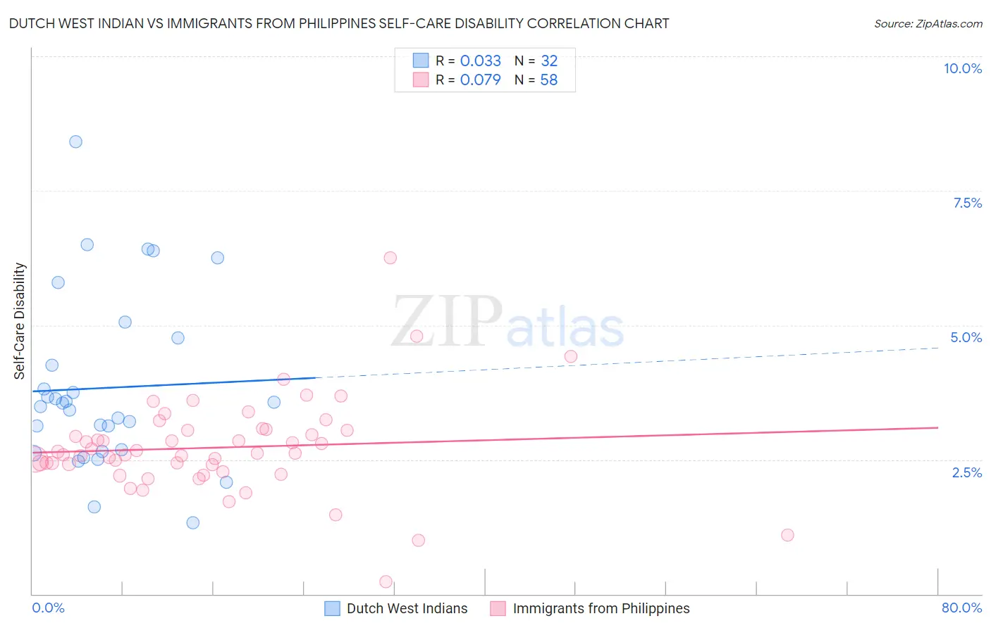 Dutch West Indian vs Immigrants from Philippines Self-Care Disability