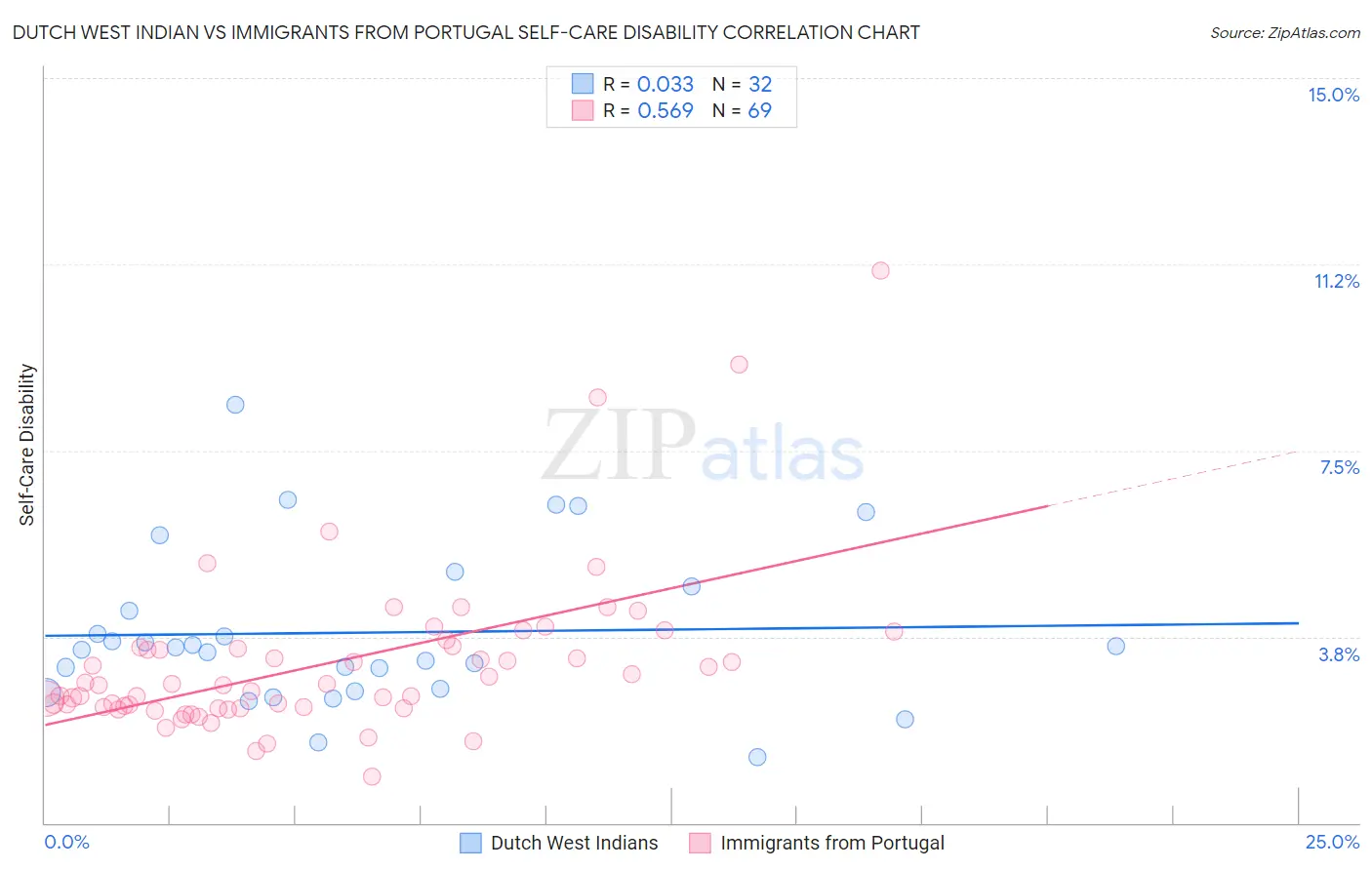Dutch West Indian vs Immigrants from Portugal Self-Care Disability