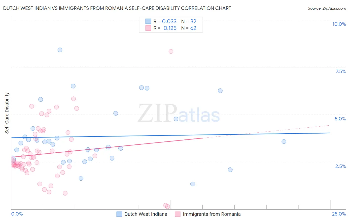 Dutch West Indian vs Immigrants from Romania Self-Care Disability