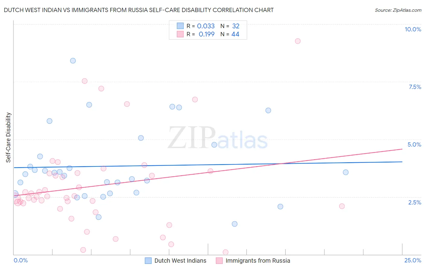 Dutch West Indian vs Immigrants from Russia Self-Care Disability