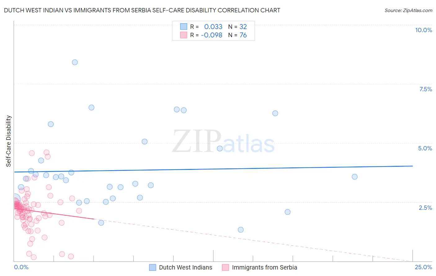 Dutch West Indian vs Immigrants from Serbia Self-Care Disability