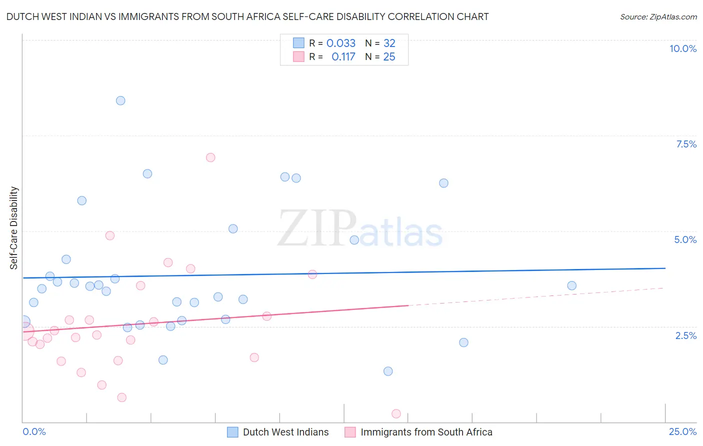 Dutch West Indian vs Immigrants from South Africa Self-Care Disability