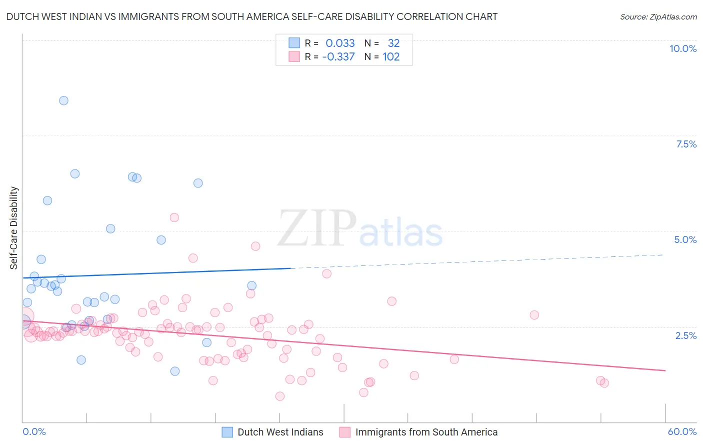 Dutch West Indian vs Immigrants from South America Self-Care Disability