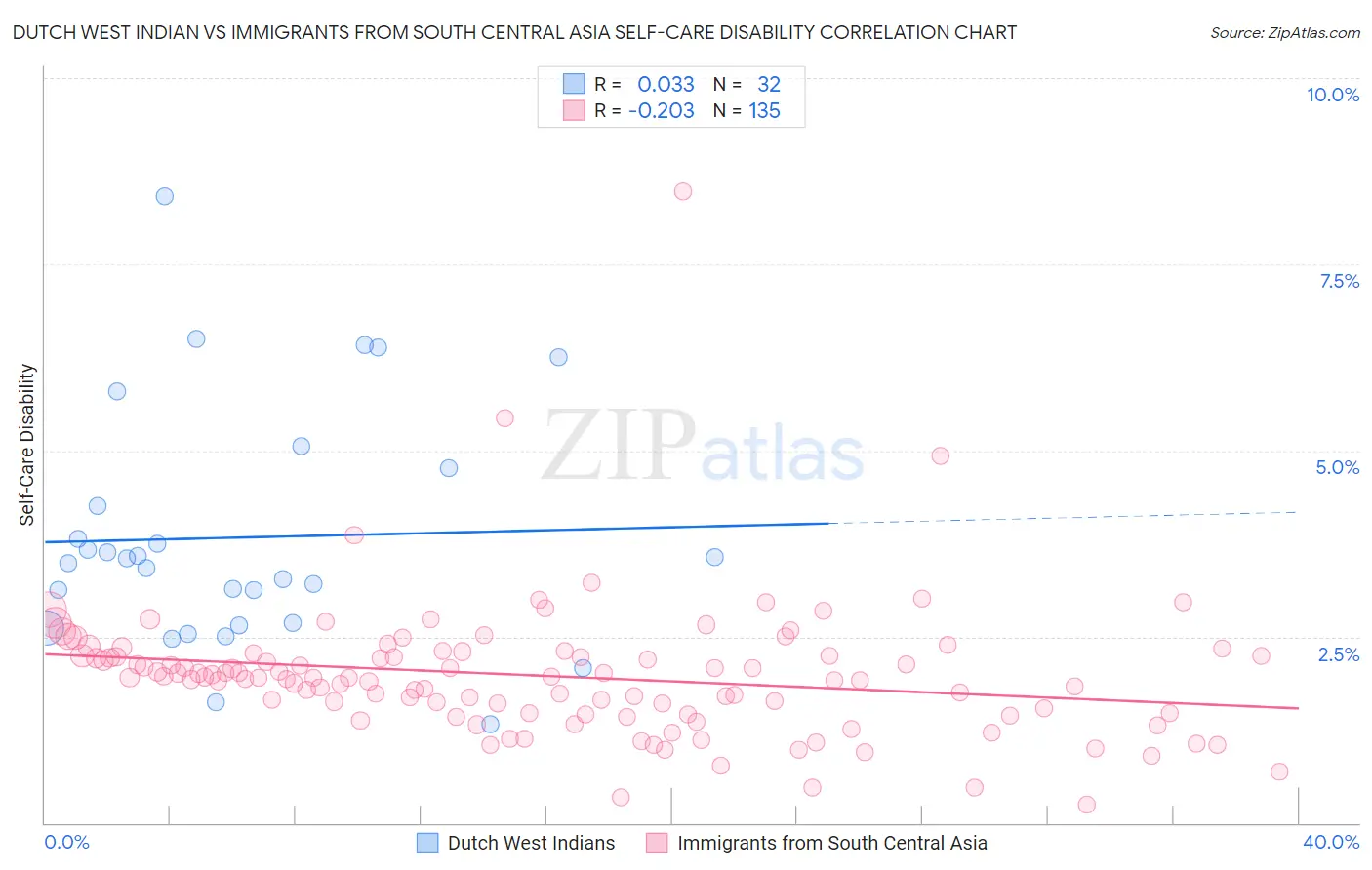 Dutch West Indian vs Immigrants from South Central Asia Self-Care Disability