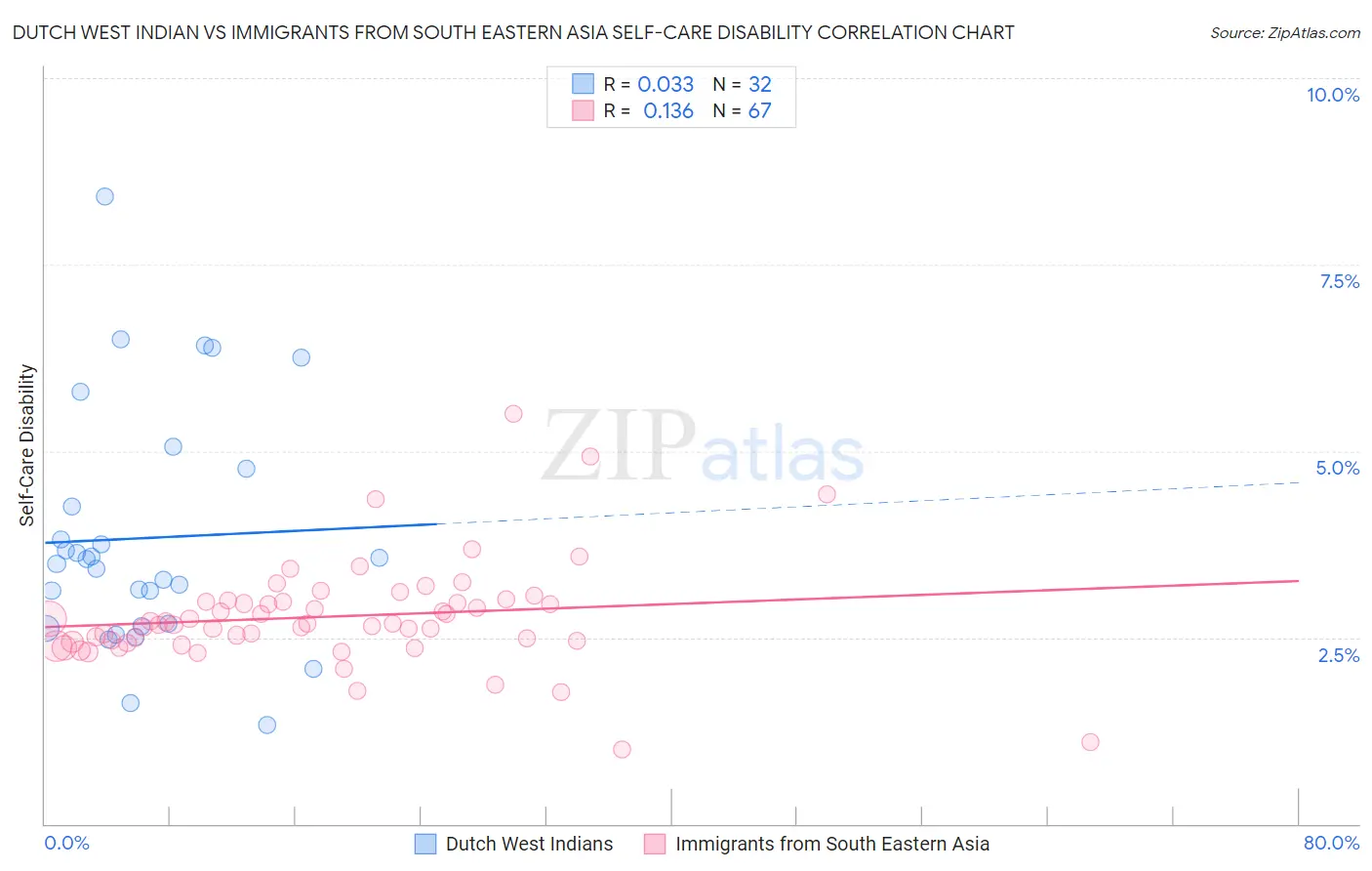 Dutch West Indian vs Immigrants from South Eastern Asia Self-Care Disability