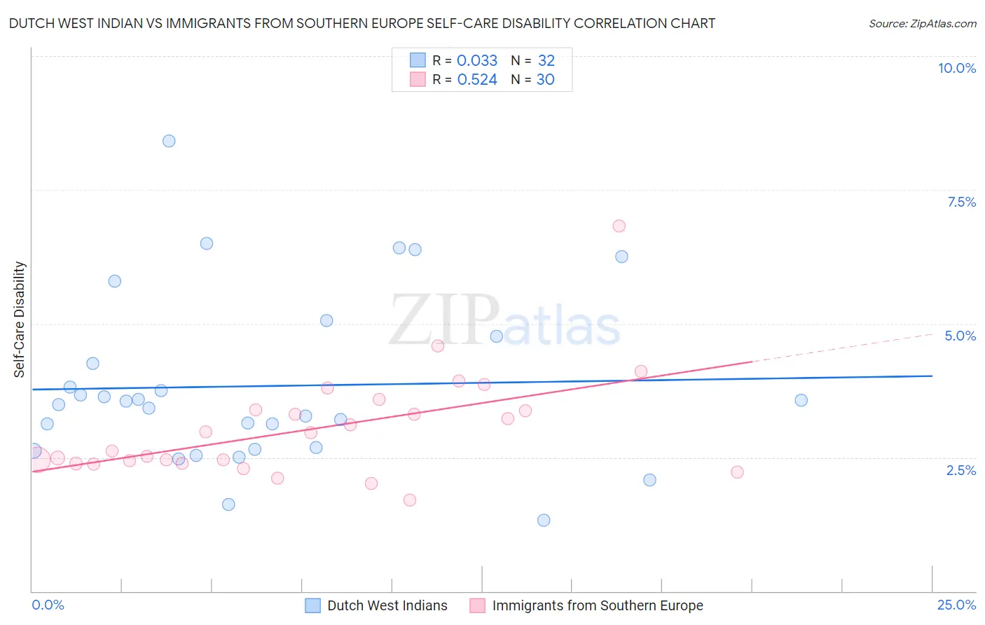 Dutch West Indian vs Immigrants from Southern Europe Self-Care Disability