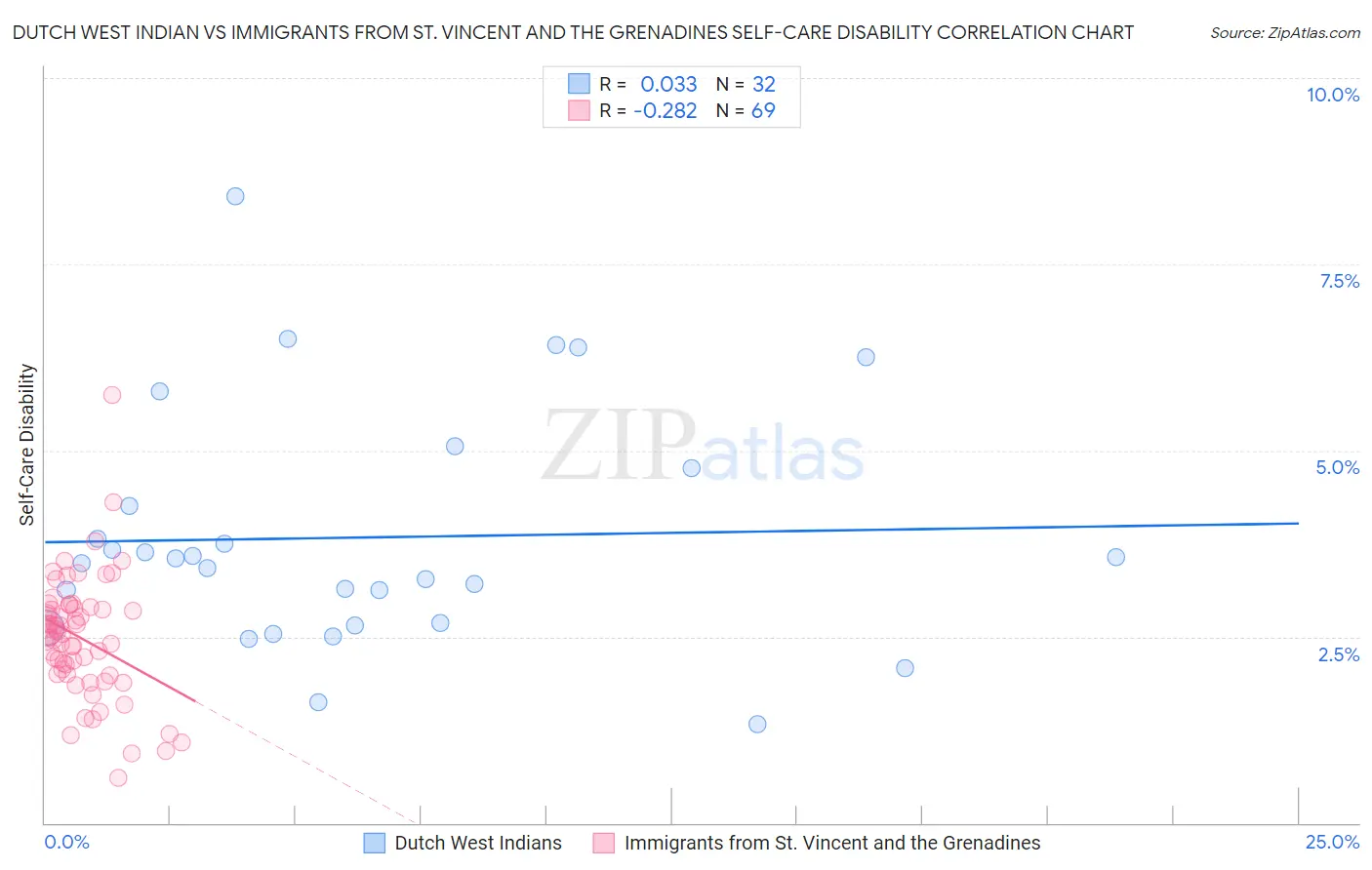 Dutch West Indian vs Immigrants from St. Vincent and the Grenadines Self-Care Disability