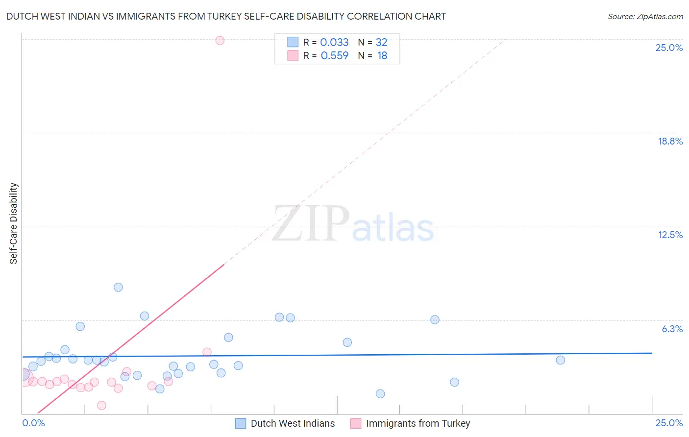 Dutch West Indian vs Immigrants from Turkey Self-Care Disability