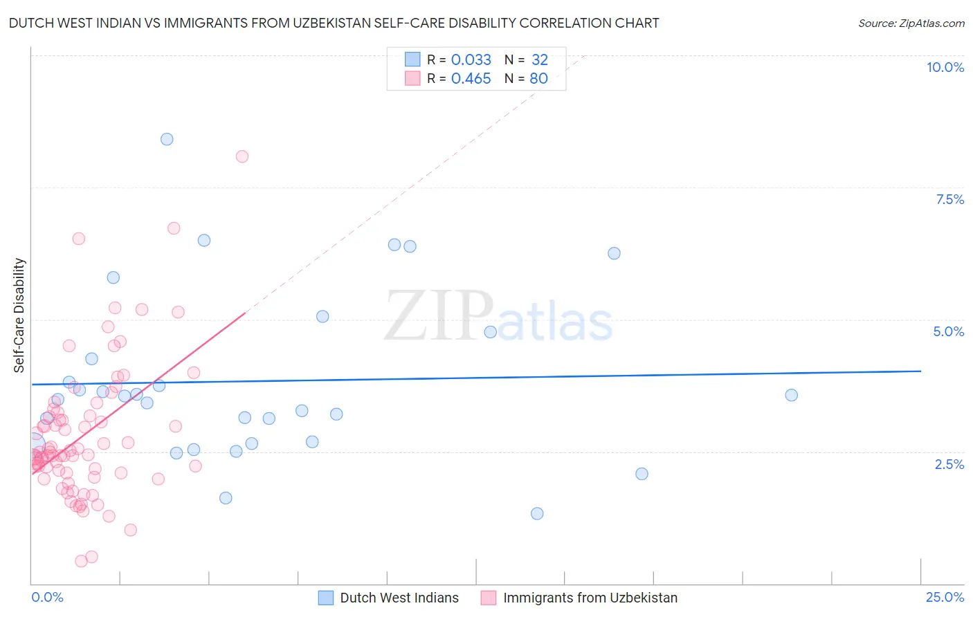 Dutch West Indian vs Immigrants from Uzbekistan Self-Care Disability