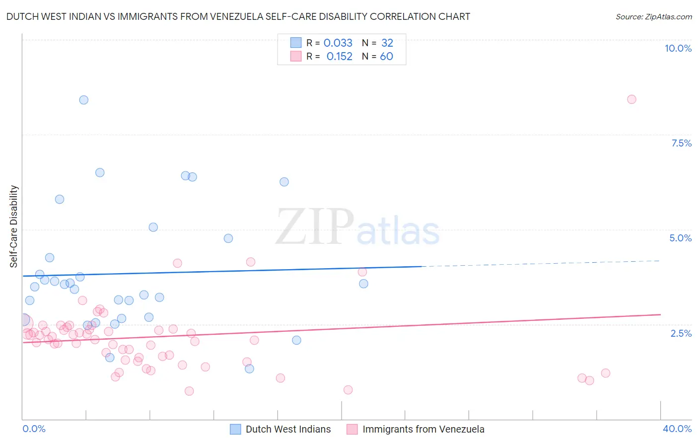 Dutch West Indian vs Immigrants from Venezuela Self-Care Disability