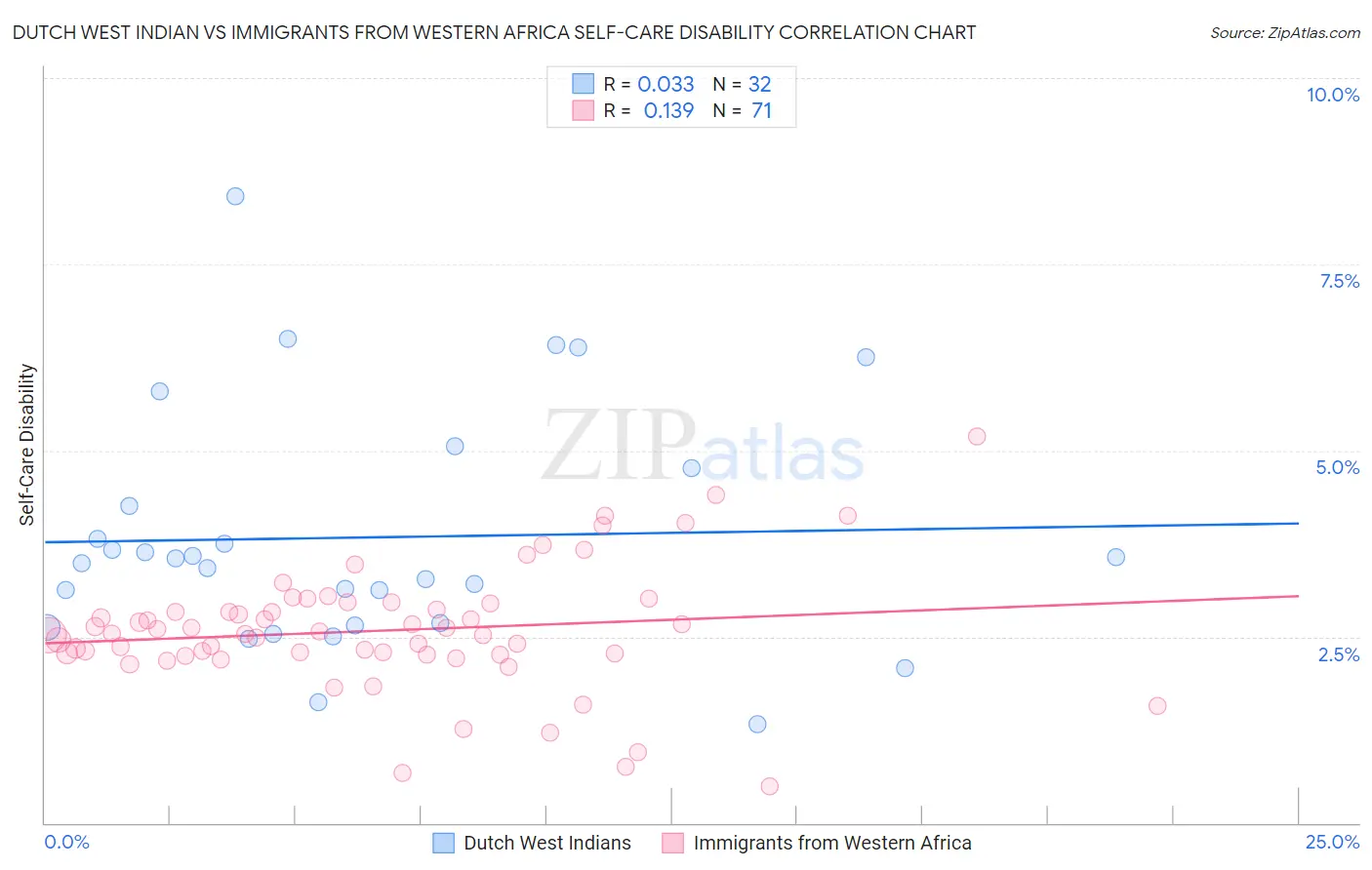Dutch West Indian vs Immigrants from Western Africa Self-Care Disability