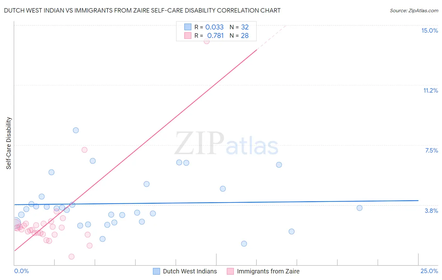 Dutch West Indian vs Immigrants from Zaire Self-Care Disability