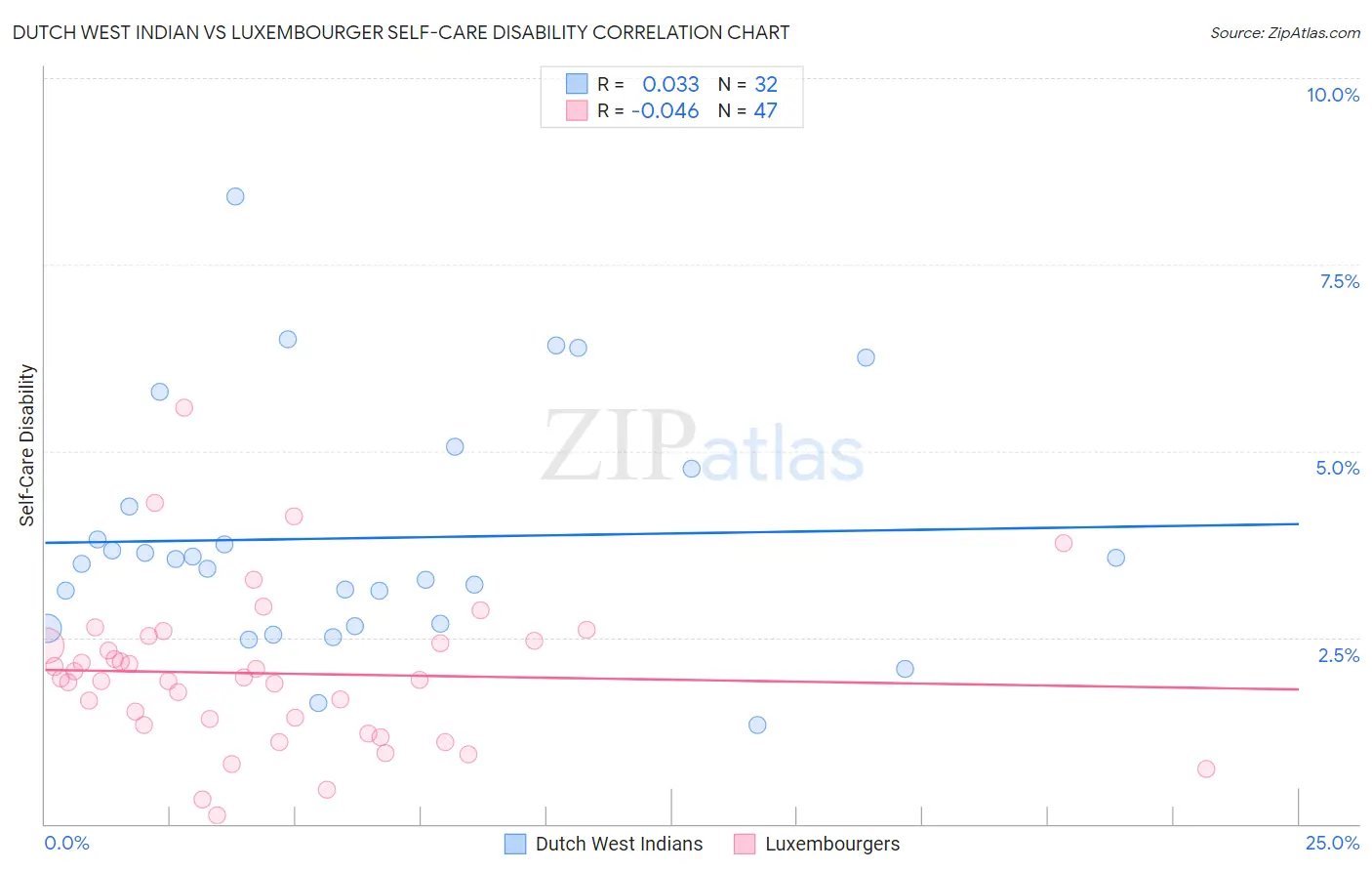 Dutch West Indian vs Luxembourger Self-Care Disability