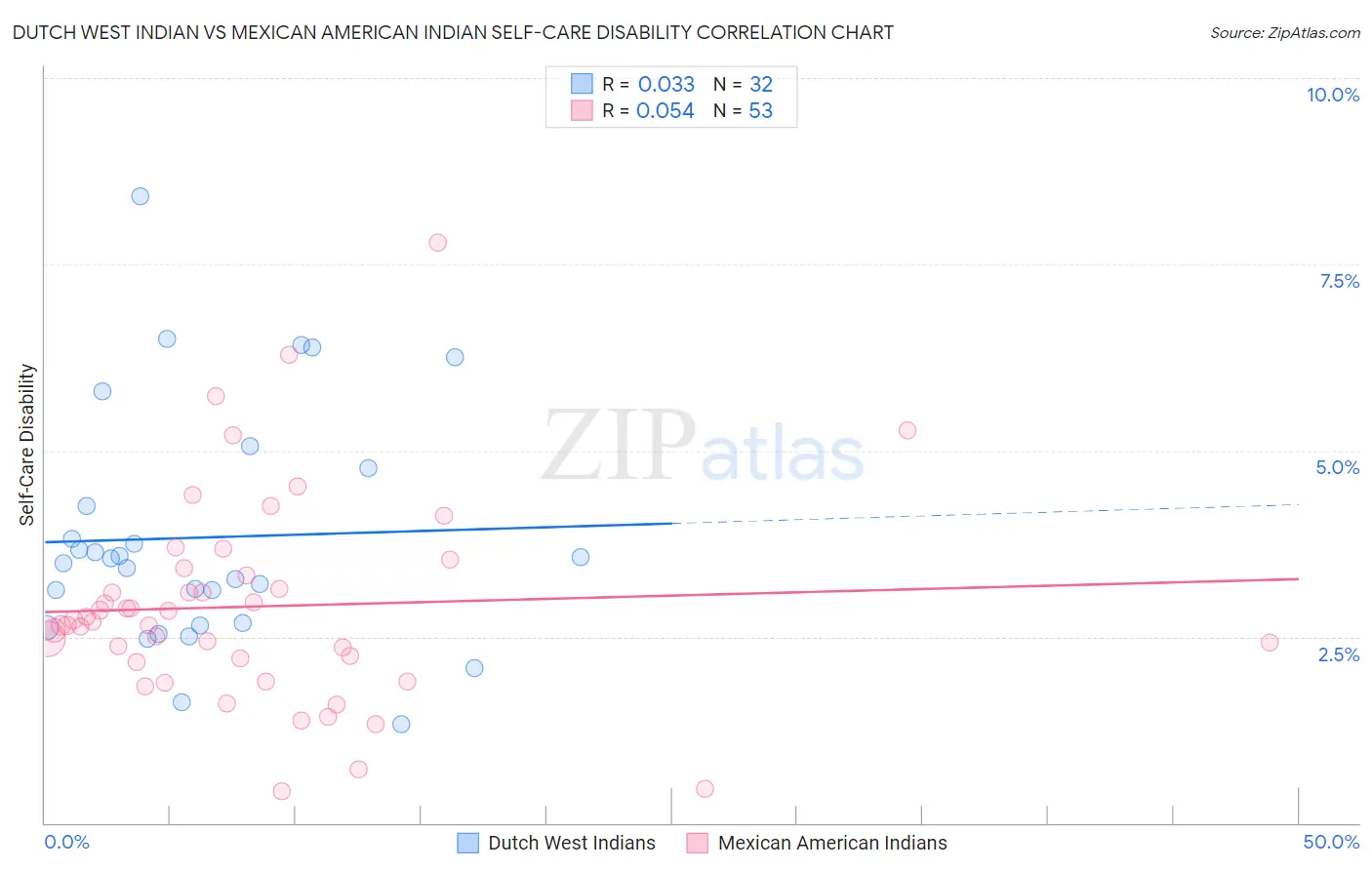 Dutch West Indian vs Mexican American Indian Self-Care Disability