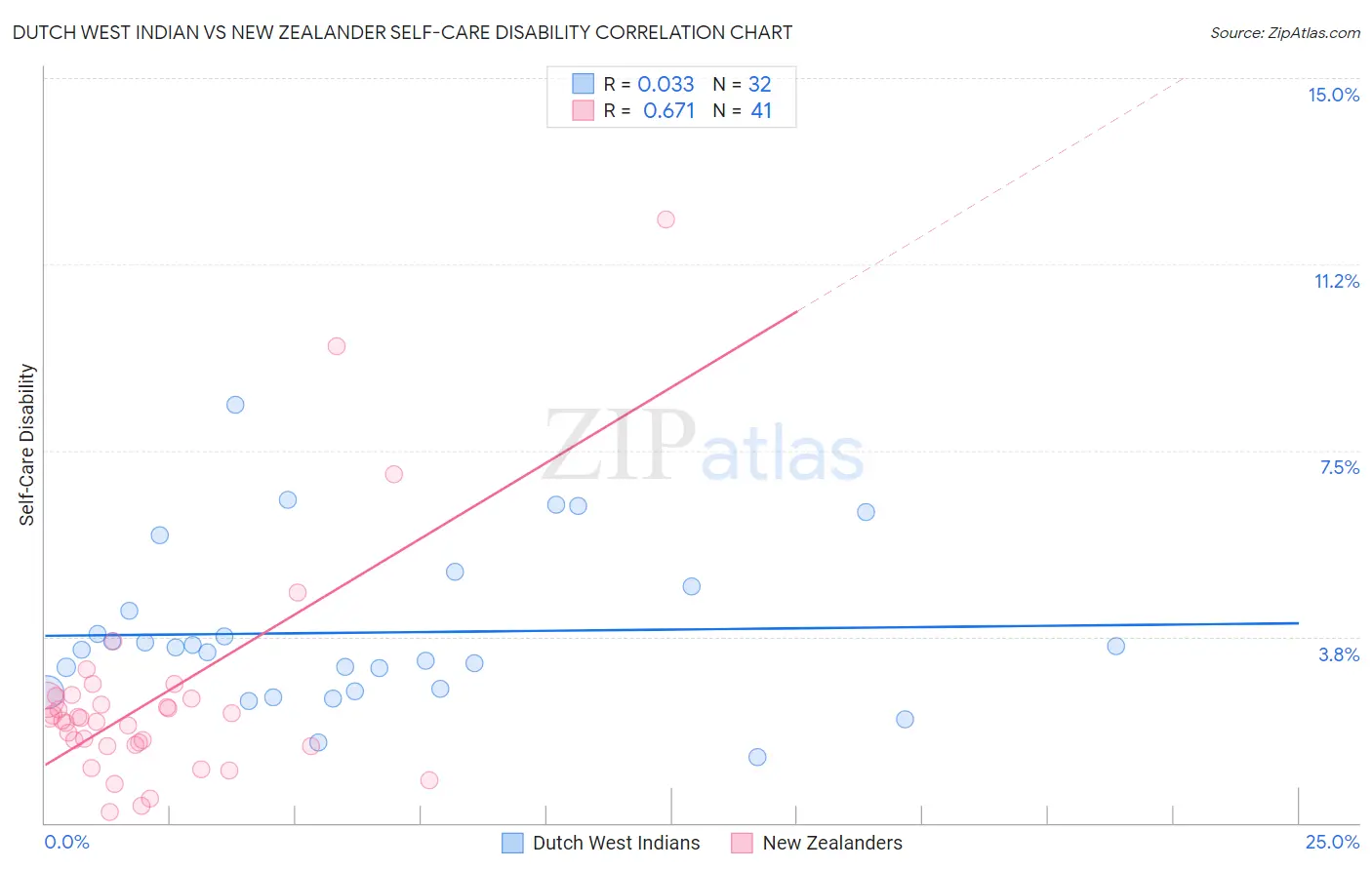 Dutch West Indian vs New Zealander Self-Care Disability