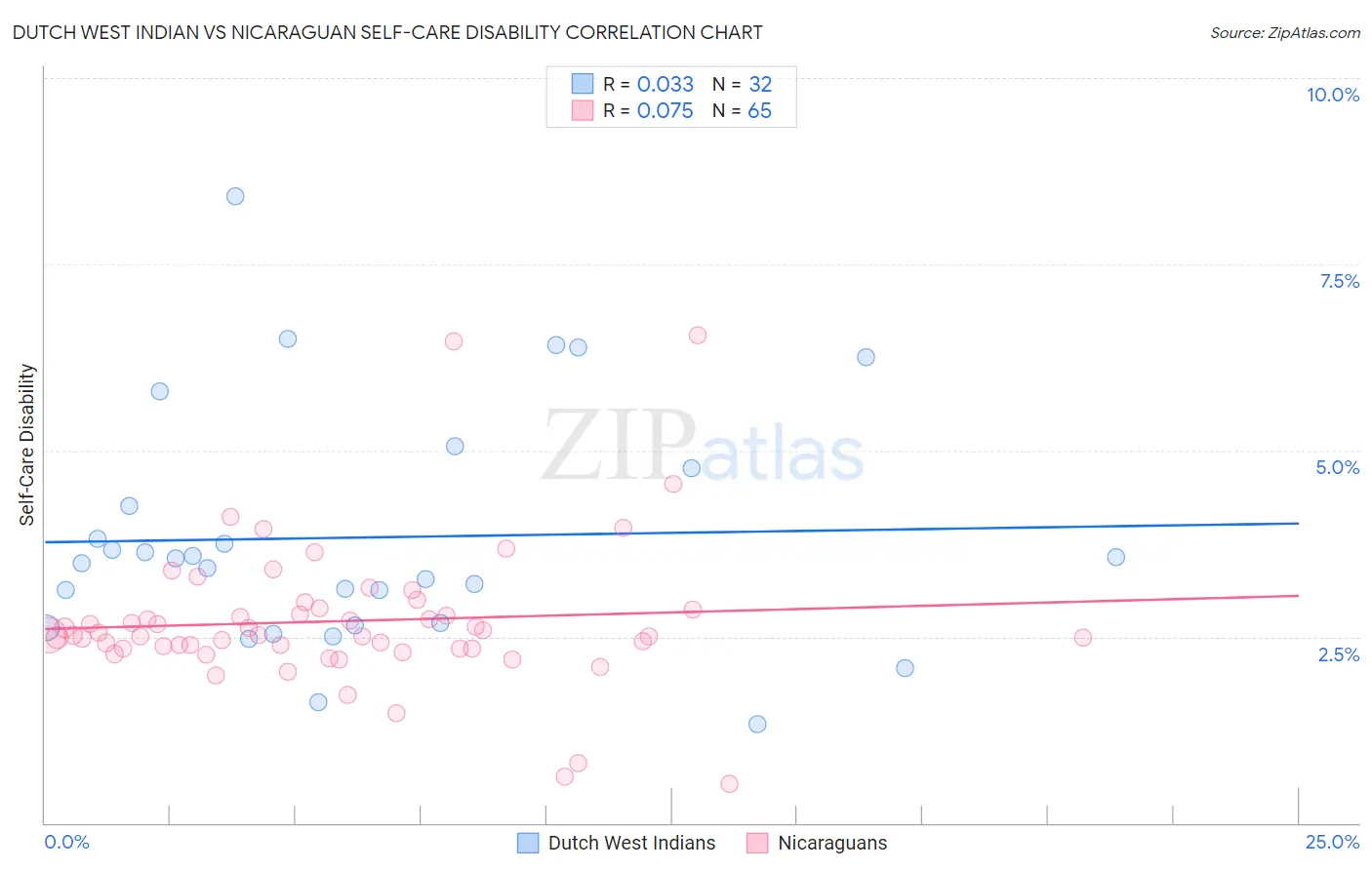 Dutch West Indian vs Nicaraguan Self-Care Disability