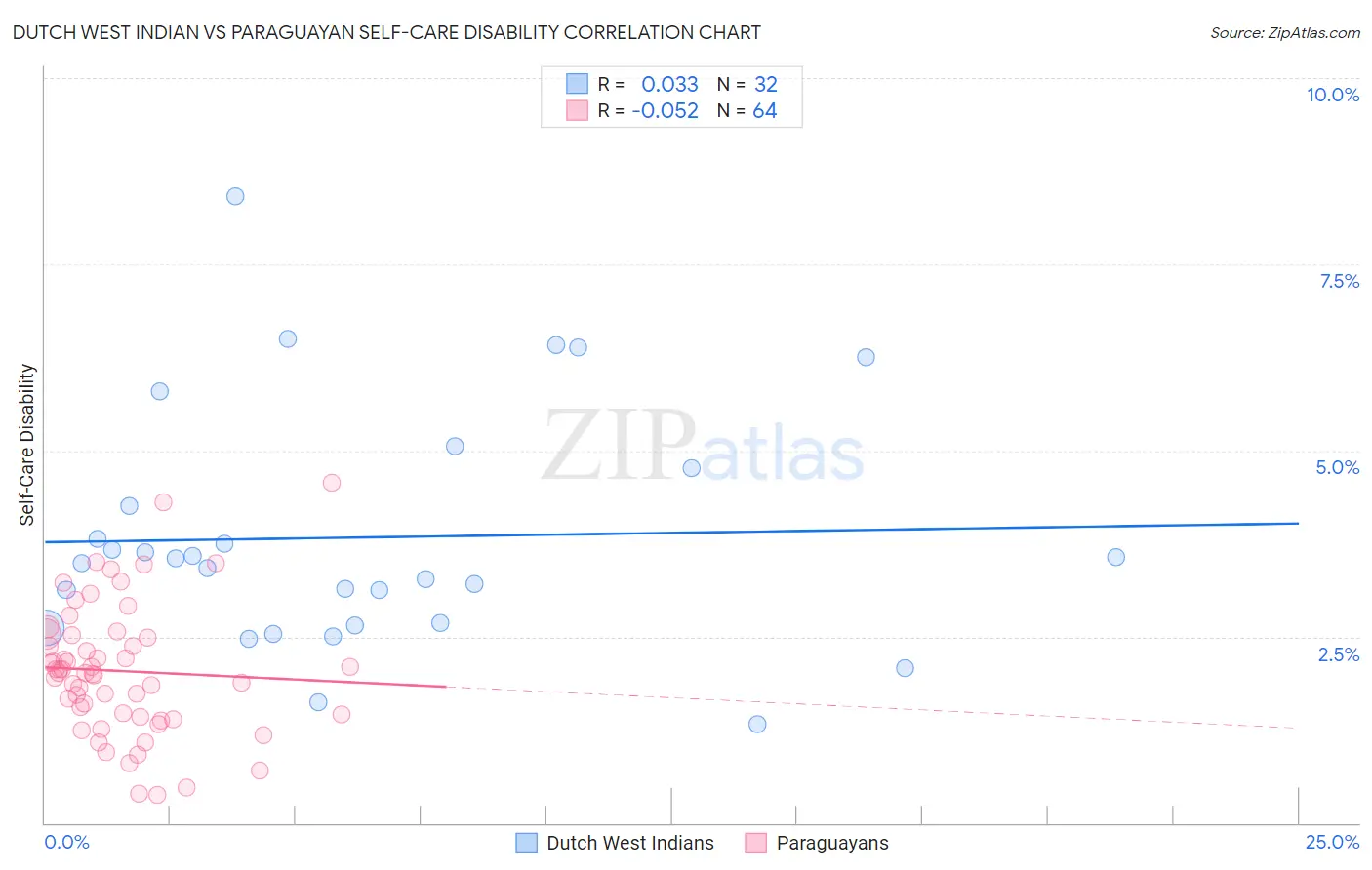 Dutch West Indian vs Paraguayan Self-Care Disability