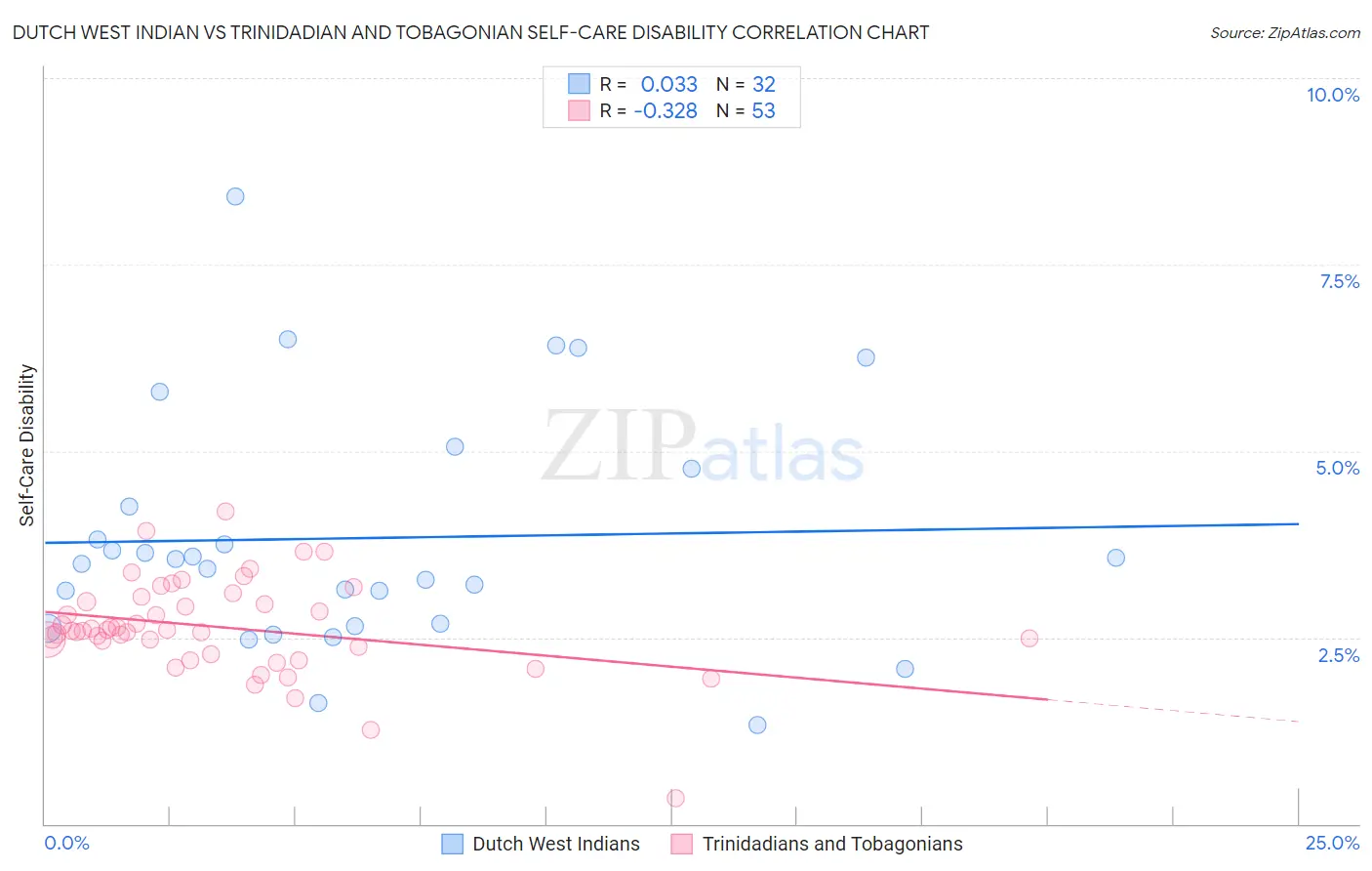 Dutch West Indian vs Trinidadian and Tobagonian Self-Care Disability