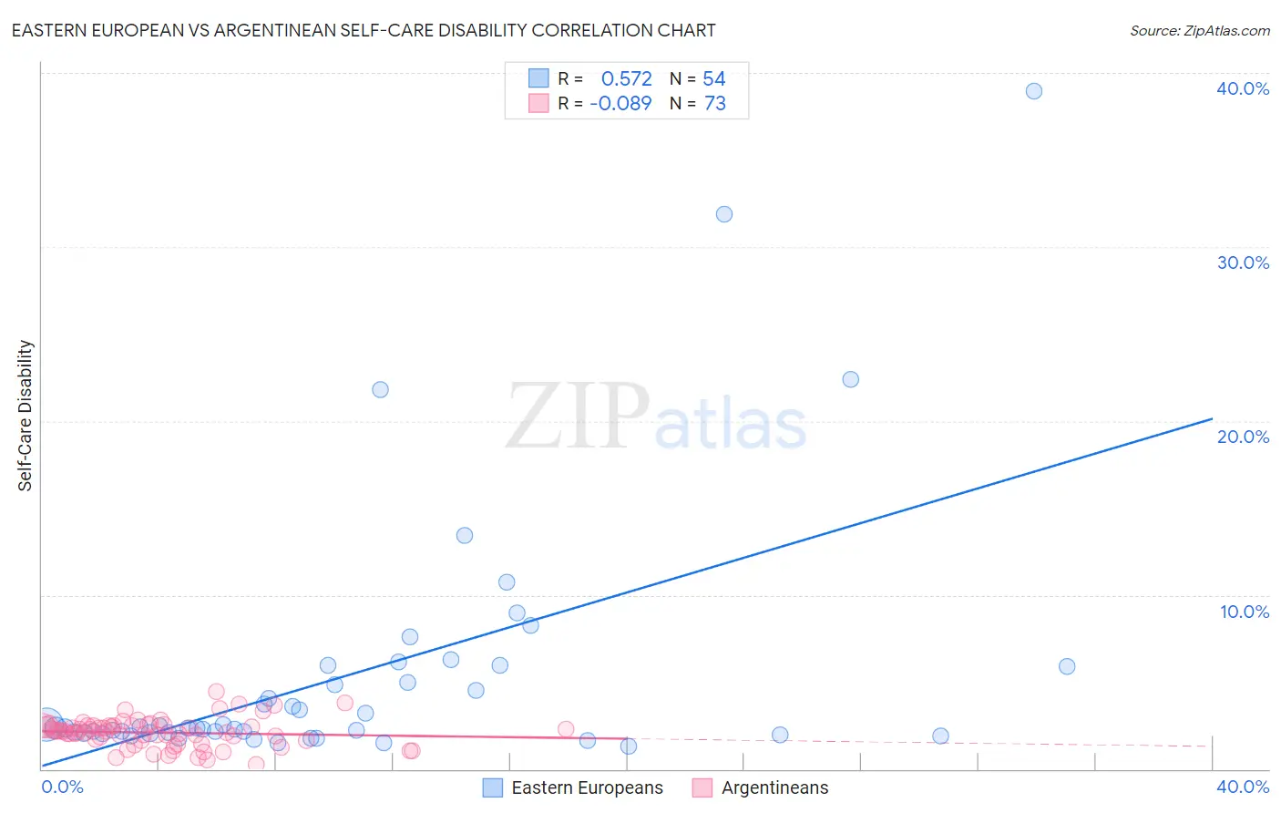 Eastern European vs Argentinean Self-Care Disability