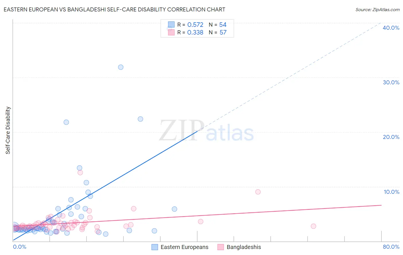 Eastern European vs Bangladeshi Self-Care Disability