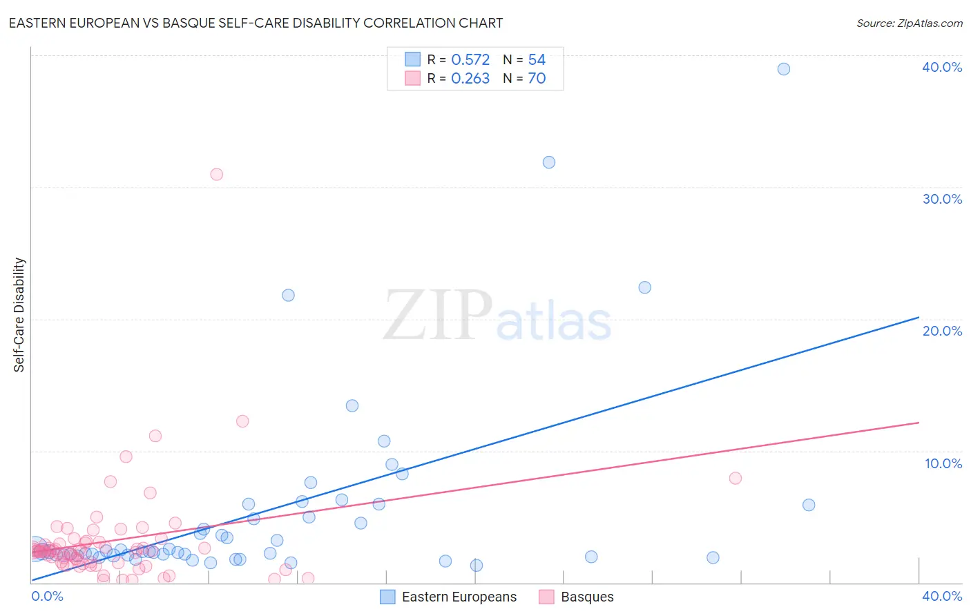 Eastern European vs Basque Self-Care Disability