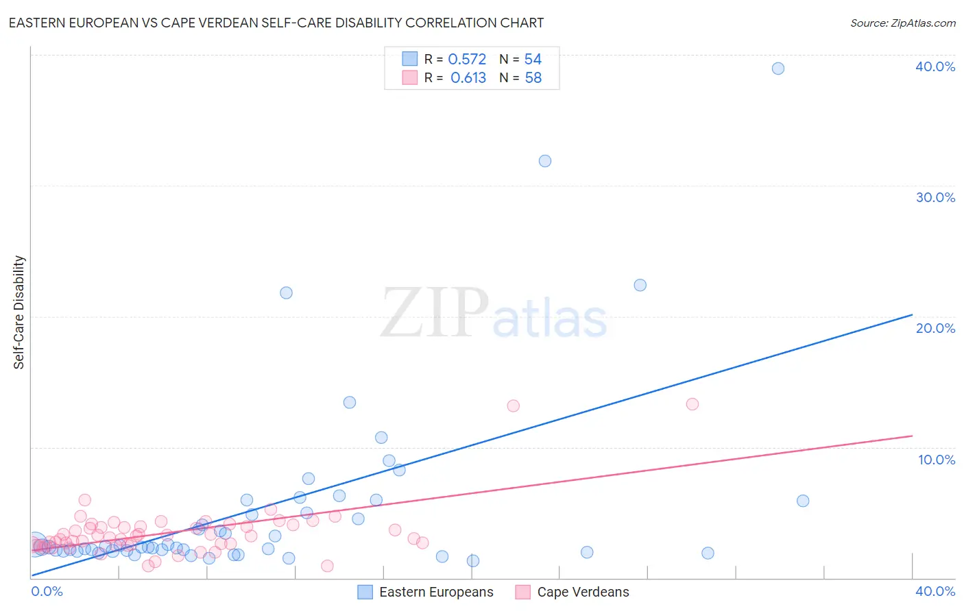 Eastern European vs Cape Verdean Self-Care Disability