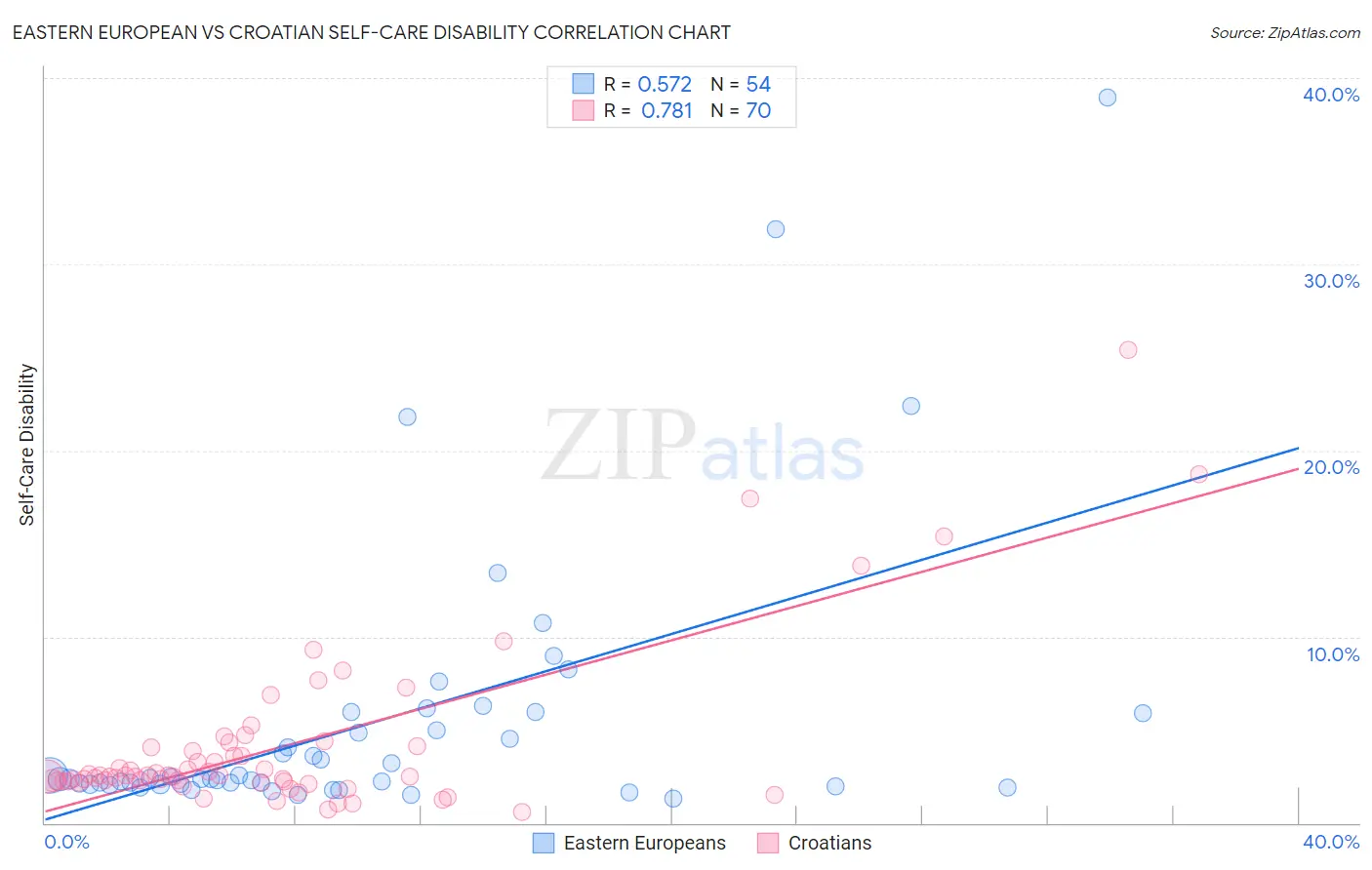 Eastern European vs Croatian Self-Care Disability
