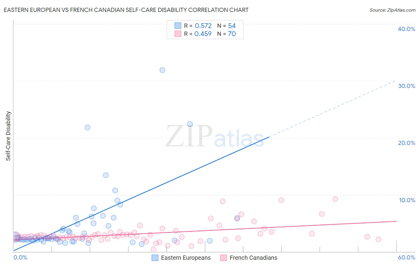 Eastern European vs French Canadian Self-Care Disability