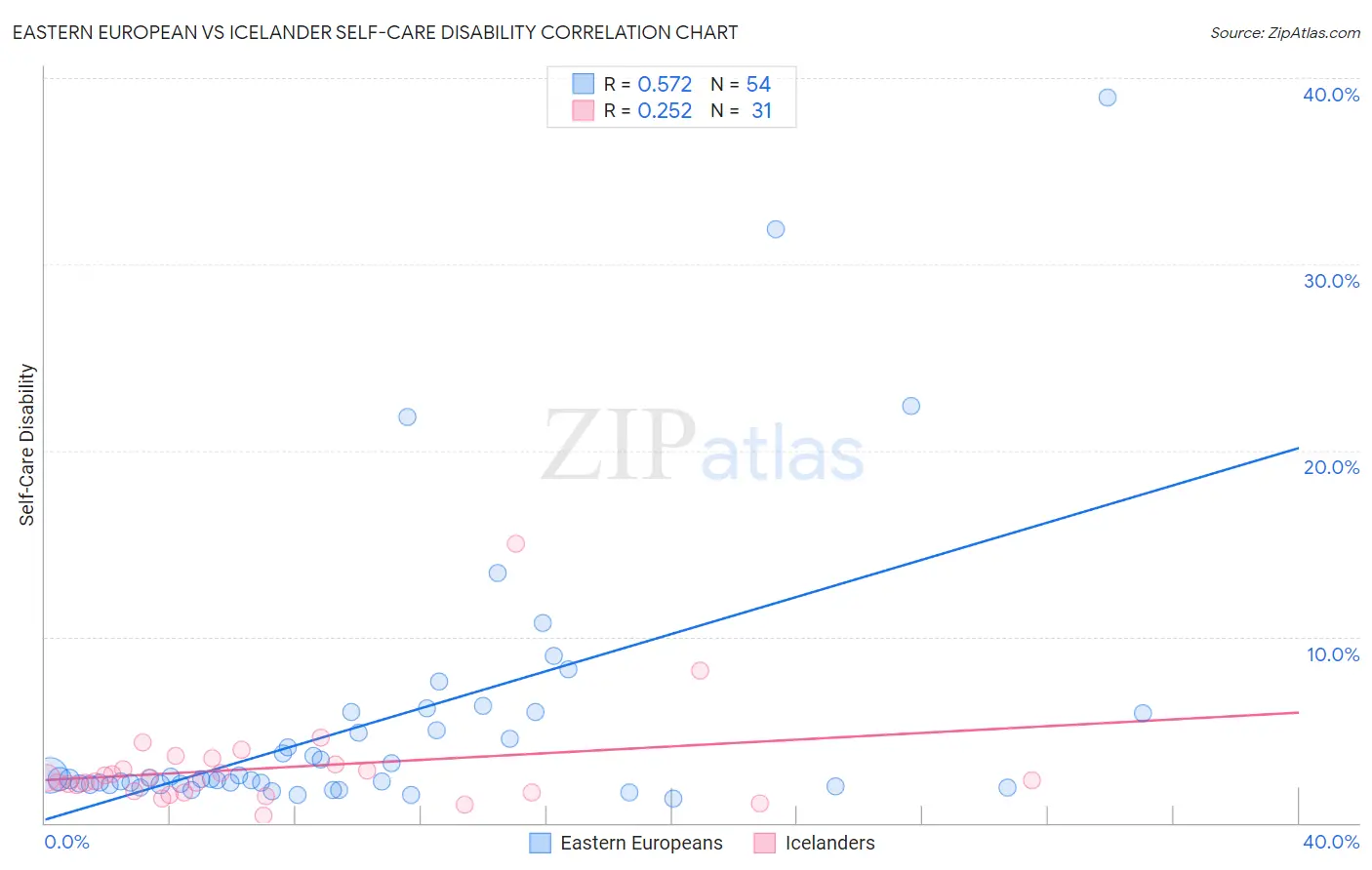 Eastern European vs Icelander Self-Care Disability