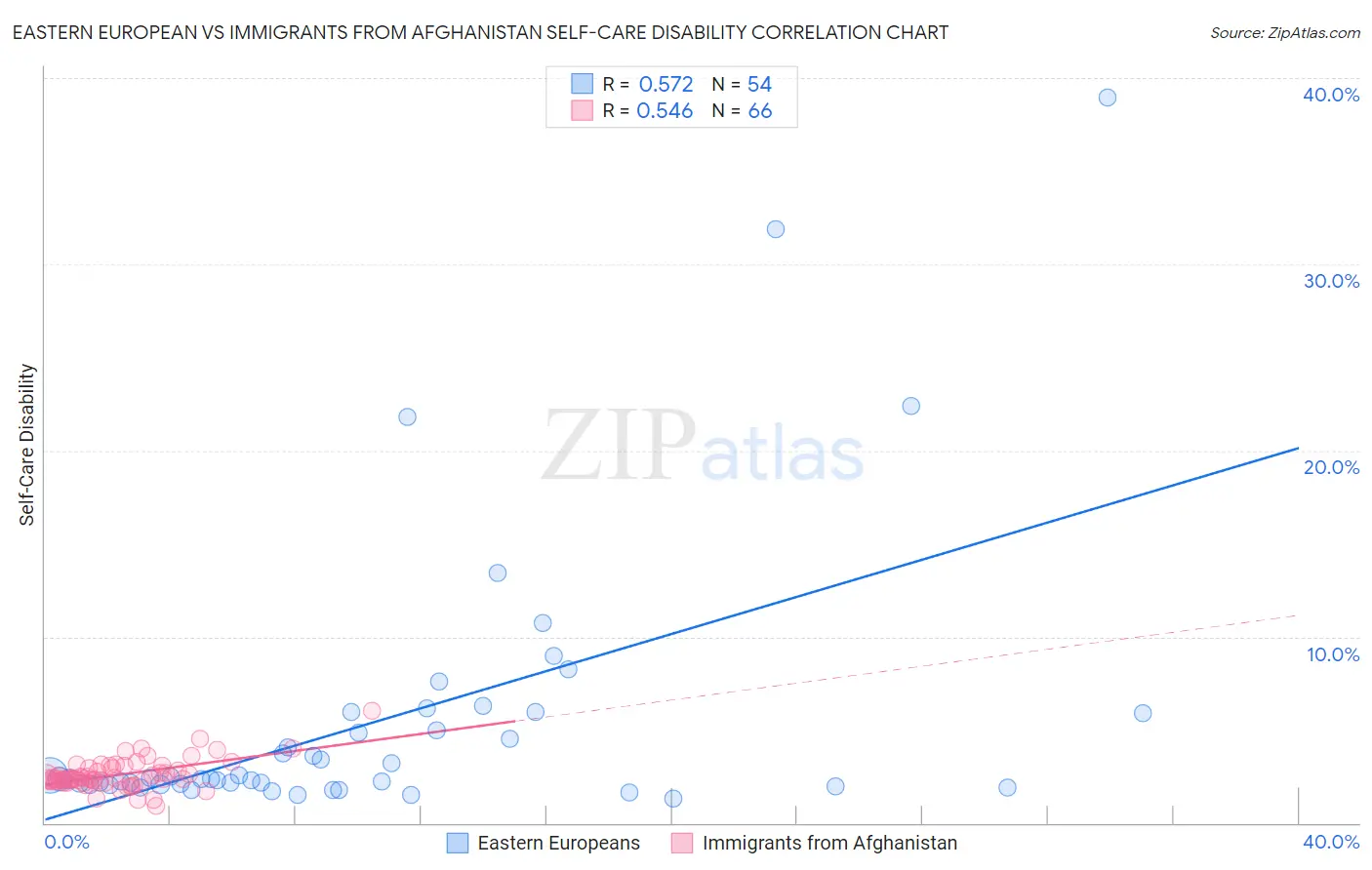 Eastern European vs Immigrants from Afghanistan Self-Care Disability