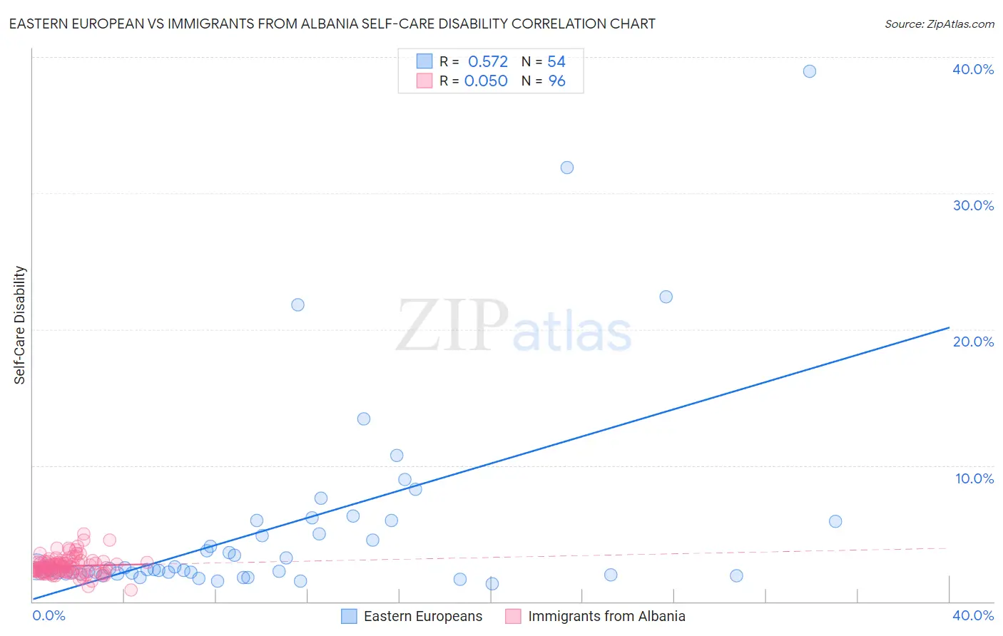 Eastern European vs Immigrants from Albania Self-Care Disability