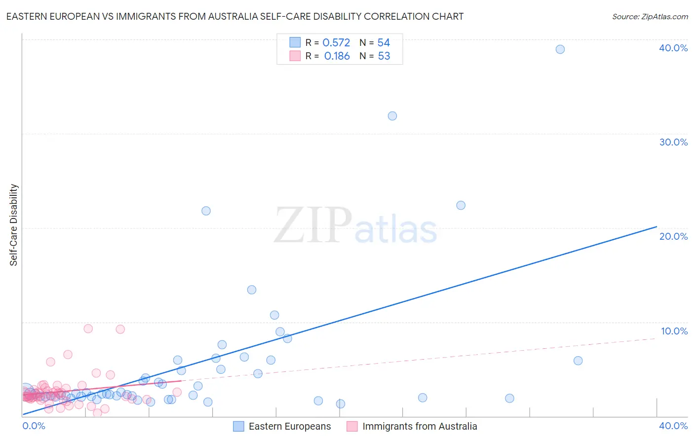 Eastern European vs Immigrants from Australia Self-Care Disability
