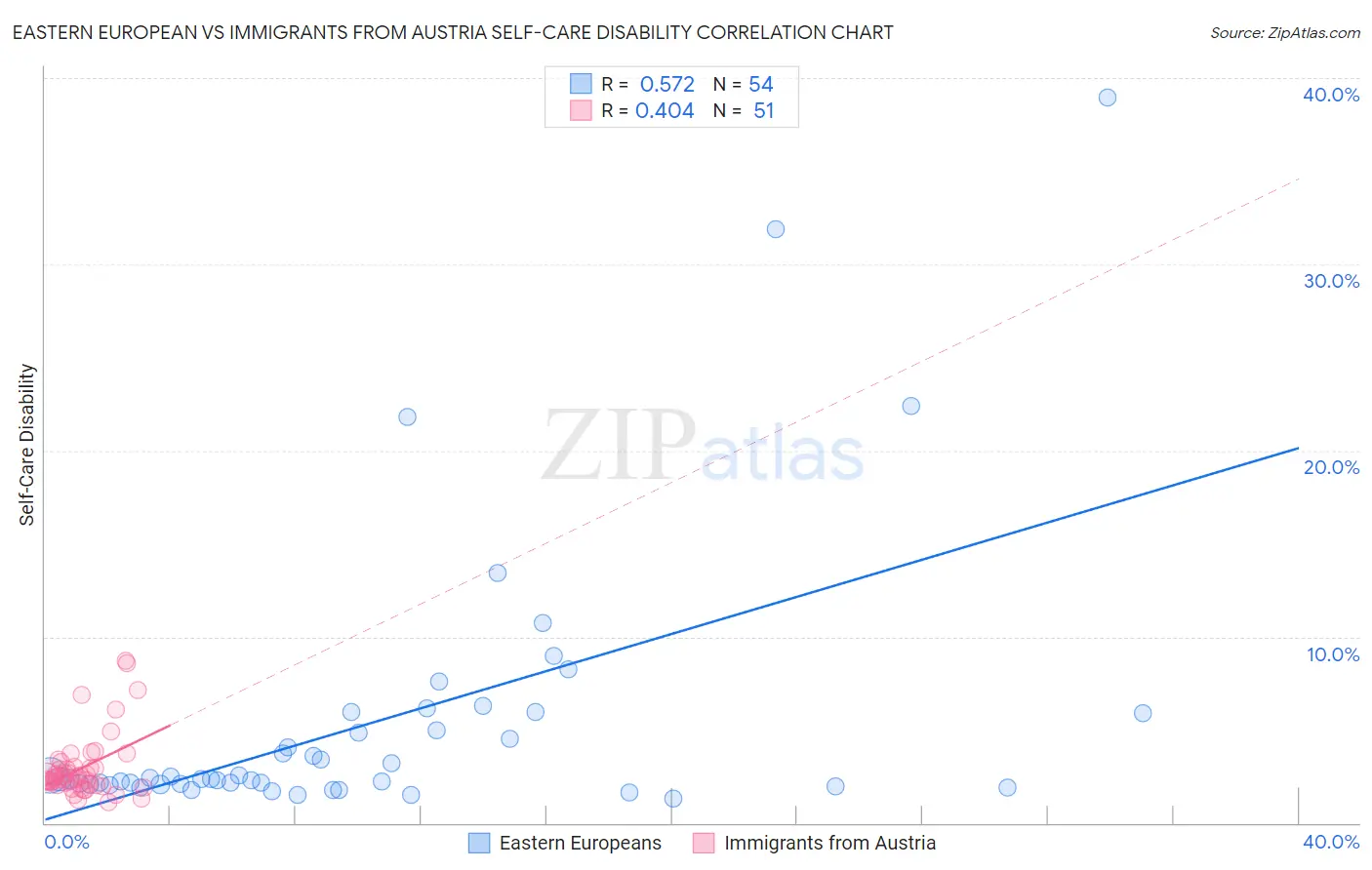 Eastern European vs Immigrants from Austria Self-Care Disability