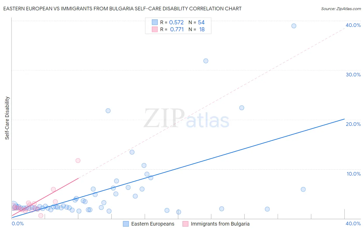 Eastern European vs Immigrants from Bulgaria Self-Care Disability