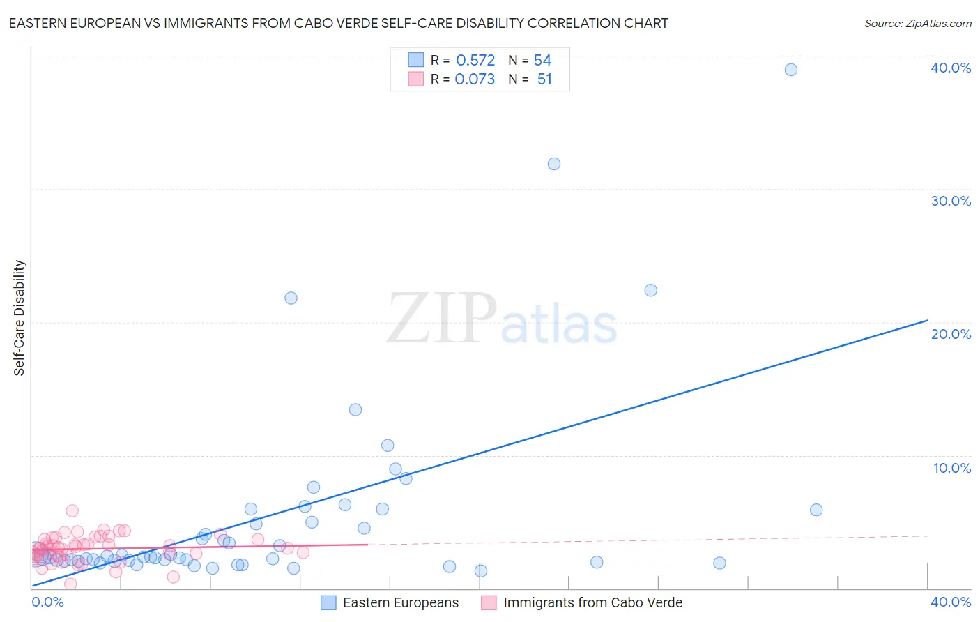 Eastern European vs Immigrants from Cabo Verde Self-Care Disability