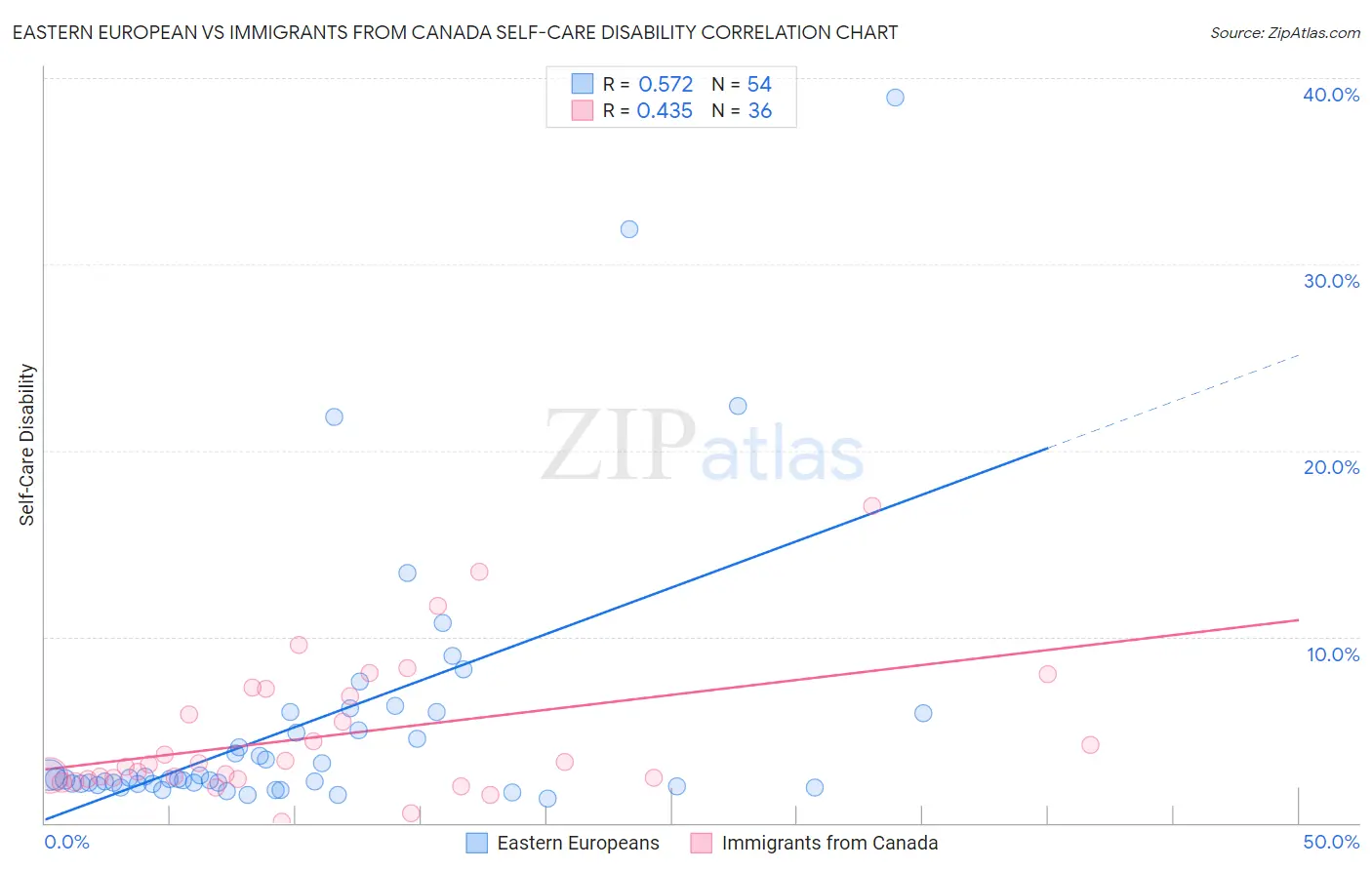 Eastern European vs Immigrants from Canada Self-Care Disability