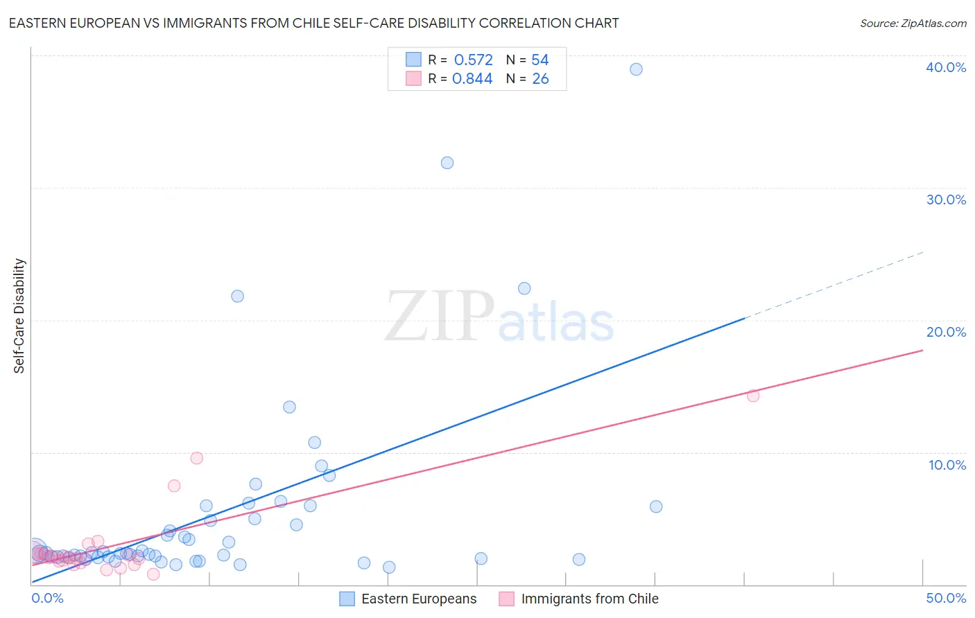 Eastern European vs Immigrants from Chile Self-Care Disability