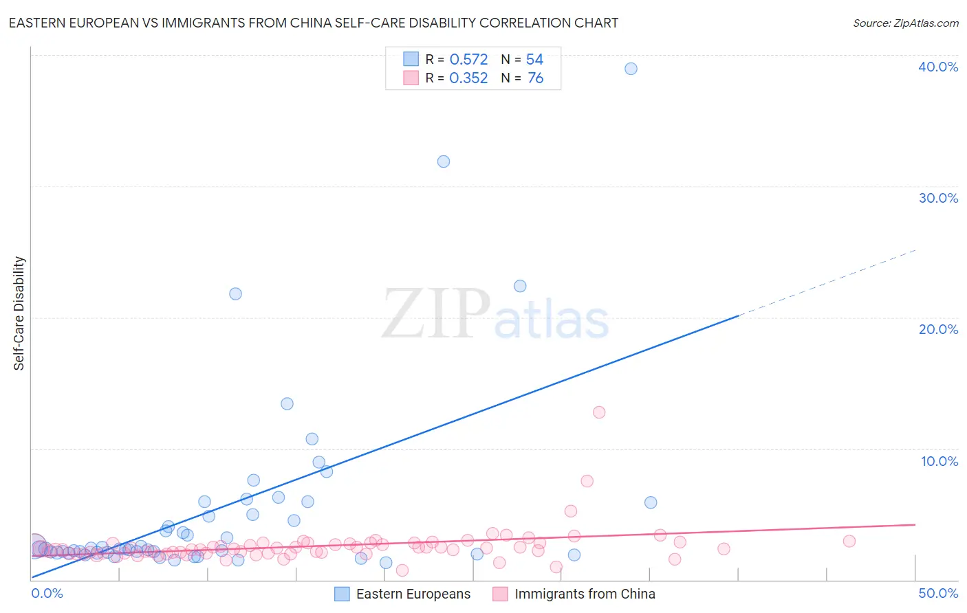 Eastern European vs Immigrants from China Self-Care Disability