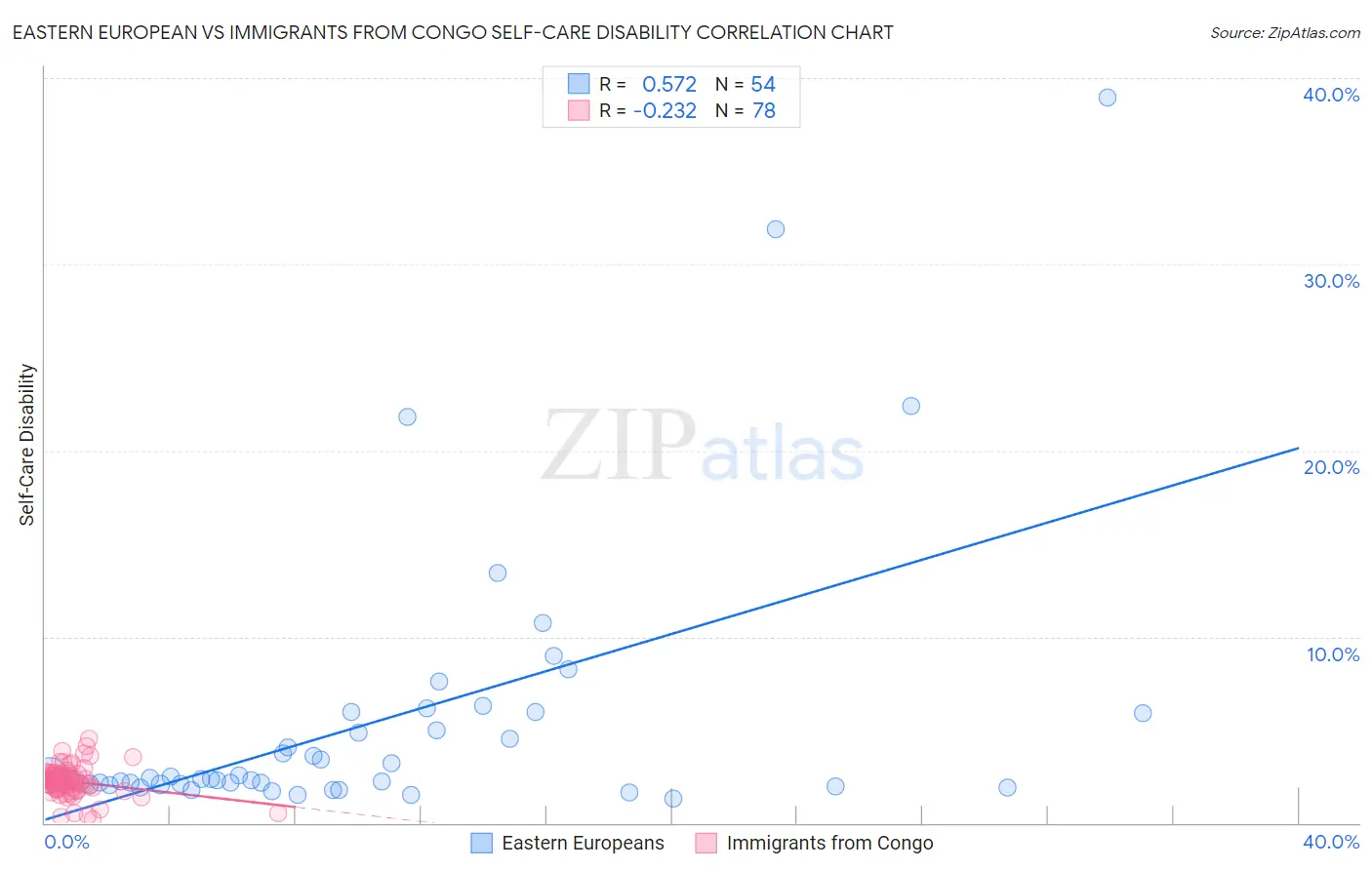 Eastern European vs Immigrants from Congo Self-Care Disability