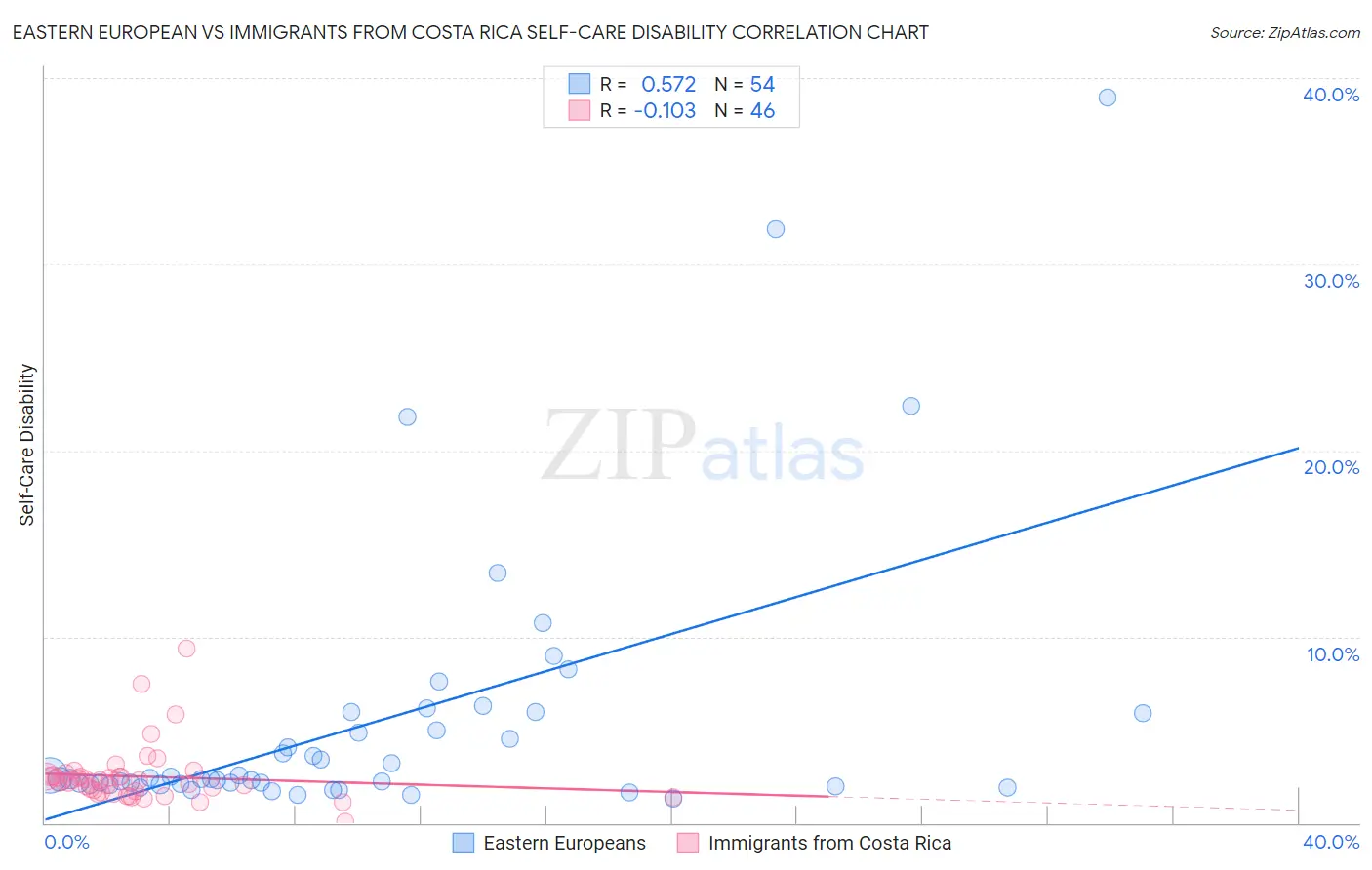 Eastern European vs Immigrants from Costa Rica Self-Care Disability