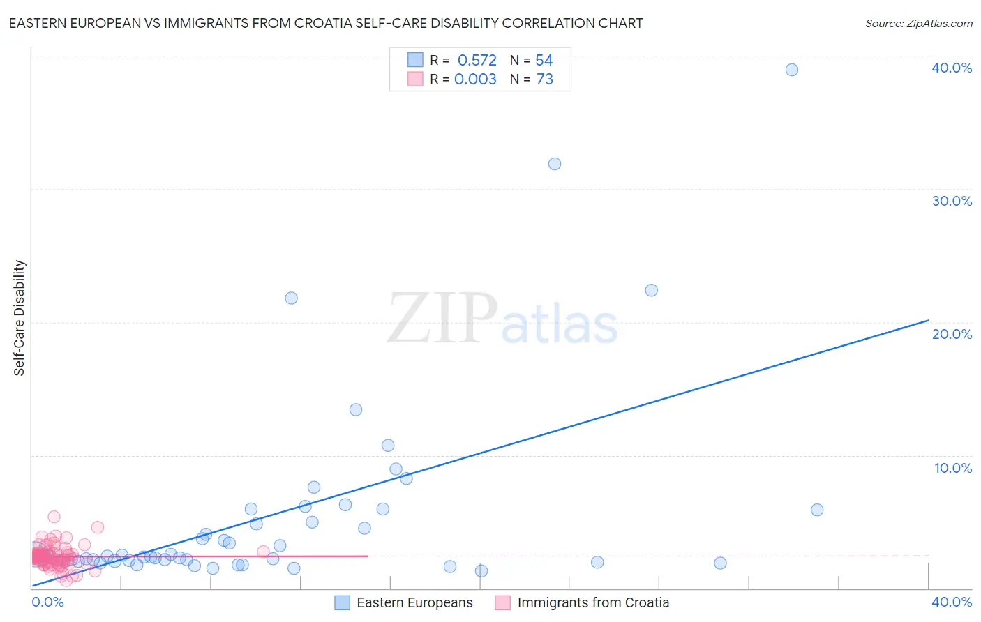 Eastern European vs Immigrants from Croatia Self-Care Disability